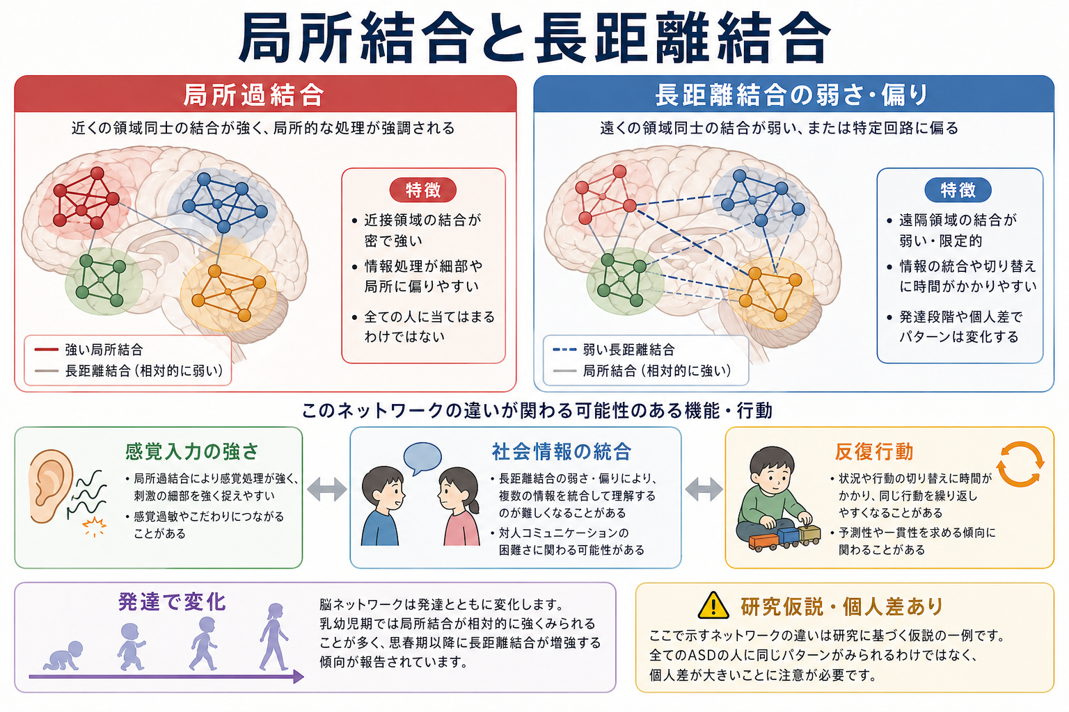局所結合と長距離結合の図解