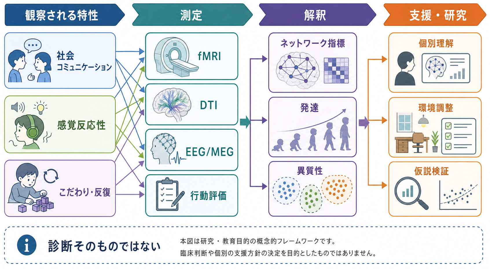 ASDネットワーク研究と支援の接続