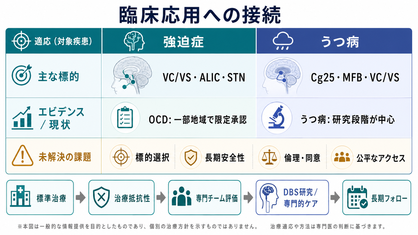 強迫症とうつ病におけるDBS研究と臨床応用の比較
