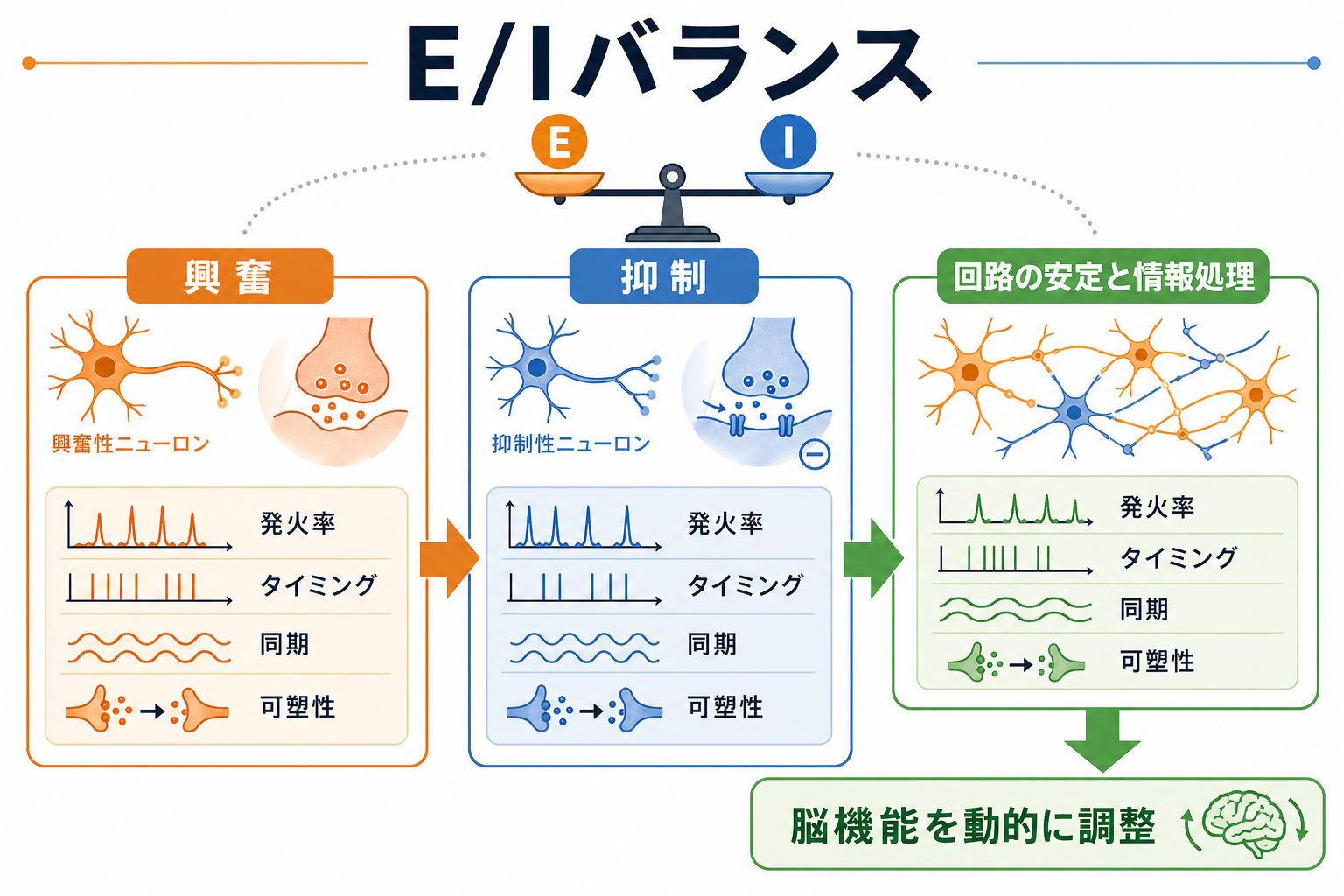 E/Iバランスの概念地図