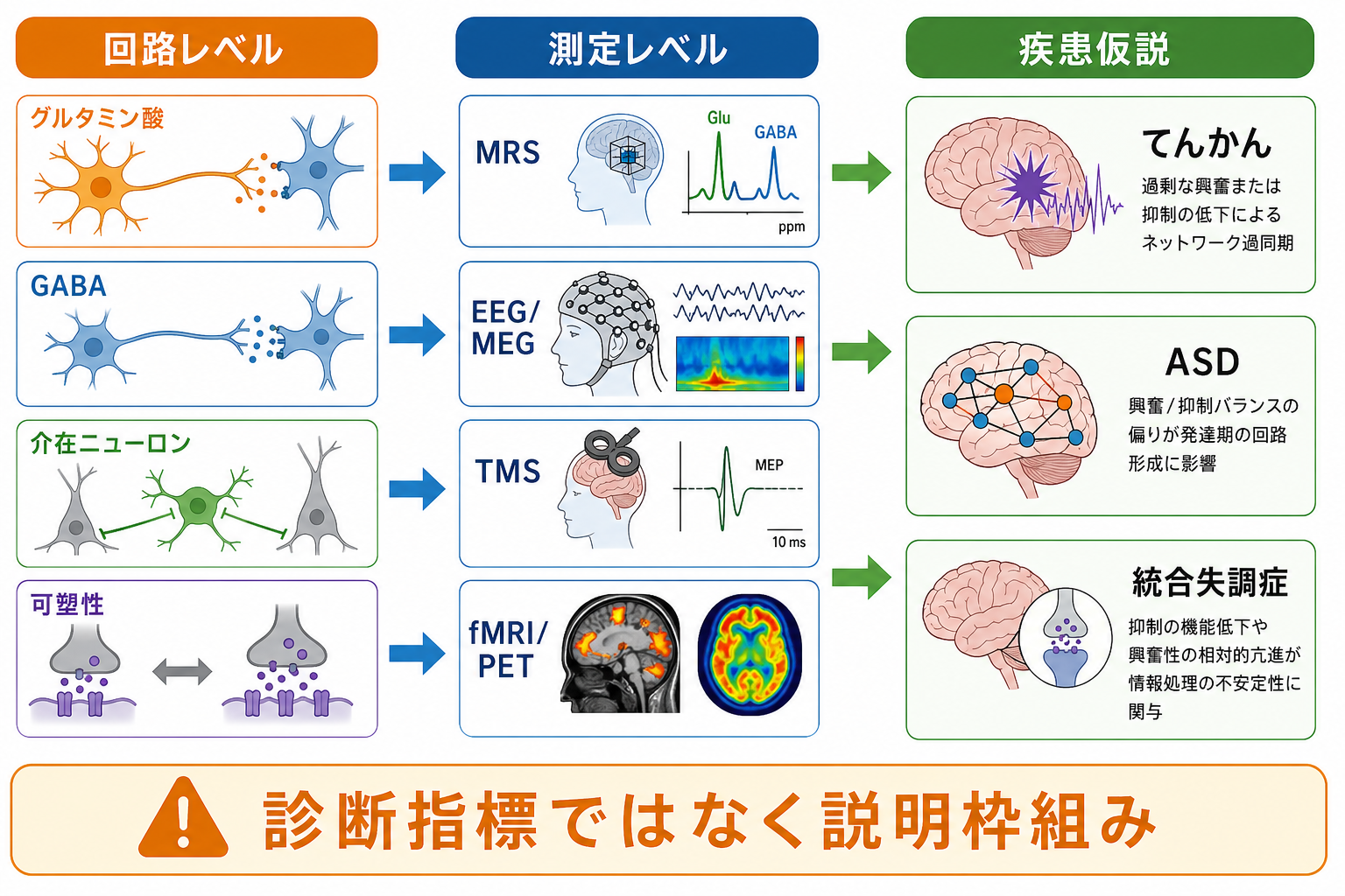 E/Iバランスと研究・臨床仮説の接続