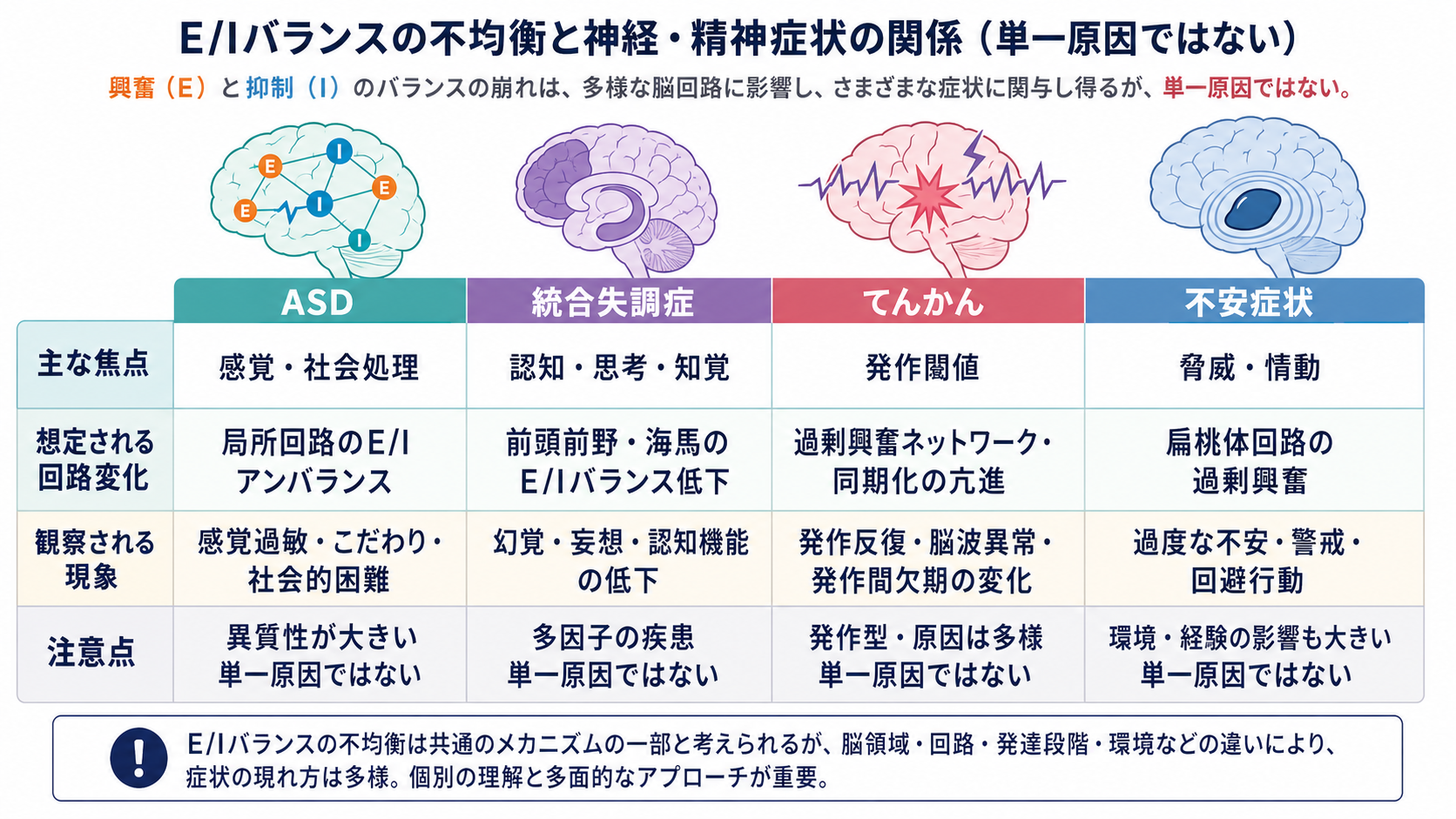 E/Iバランス異常の疾患別比較
