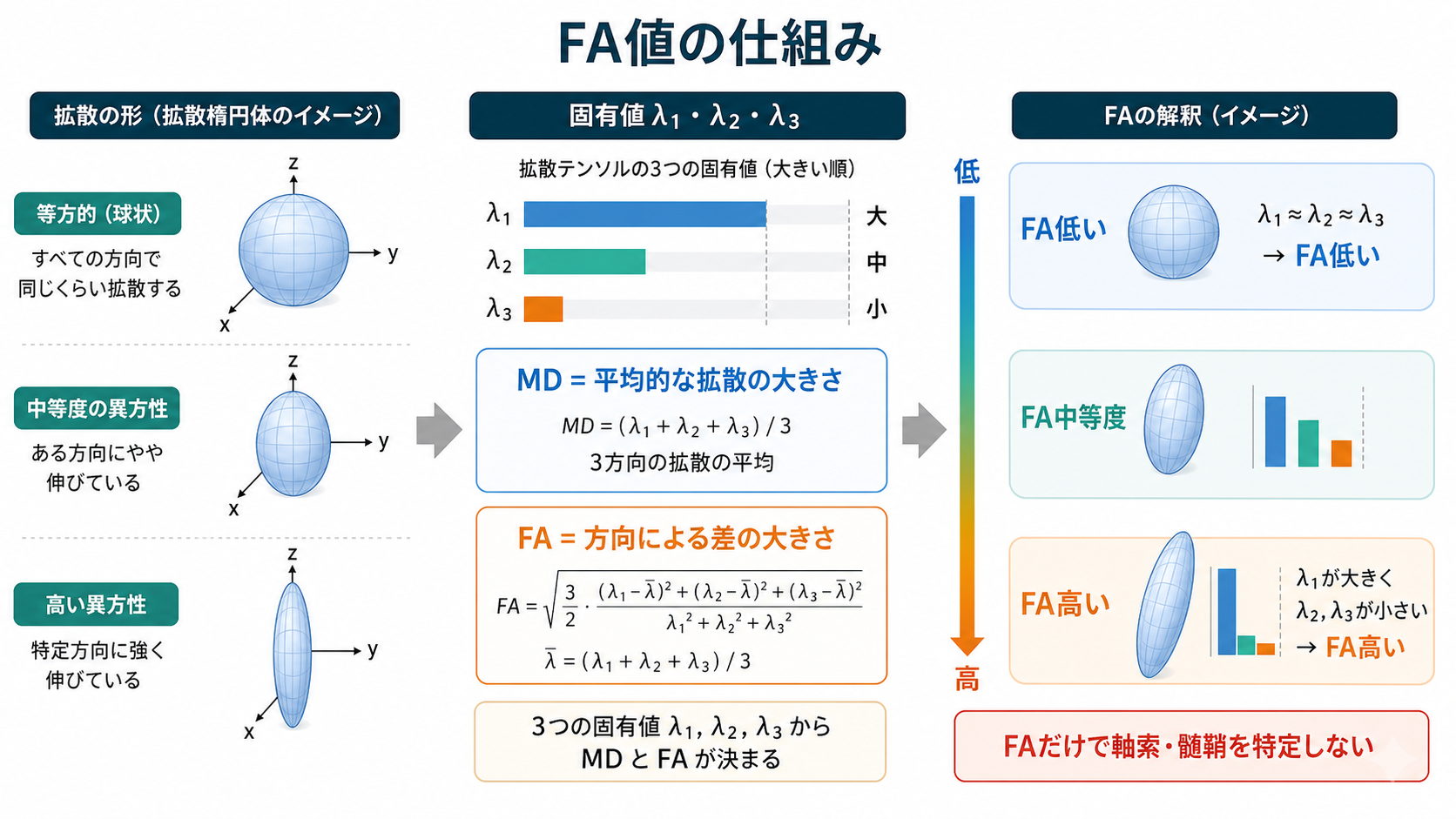 FA値の計算メカニズム