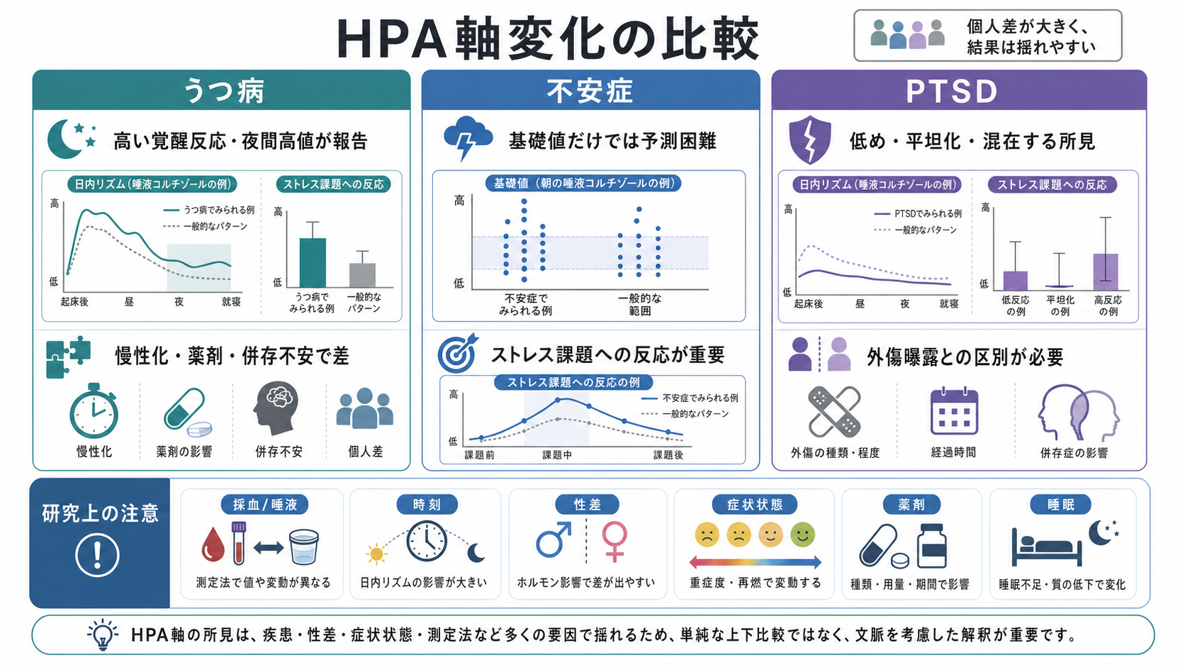 うつ病・不安症・PTSDにおけるHPA軸変化の比較