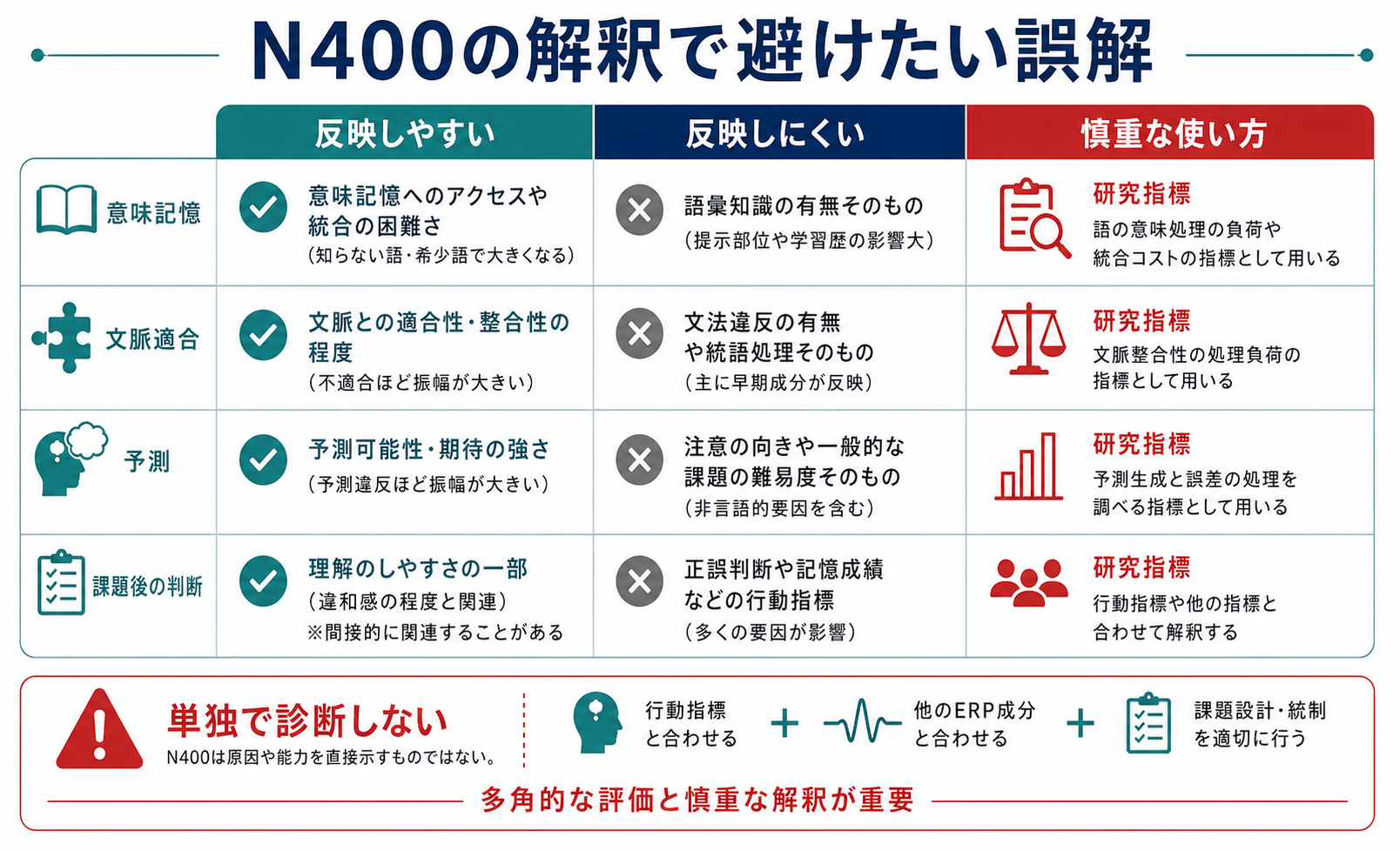 N400の解釈で避けたい誤解