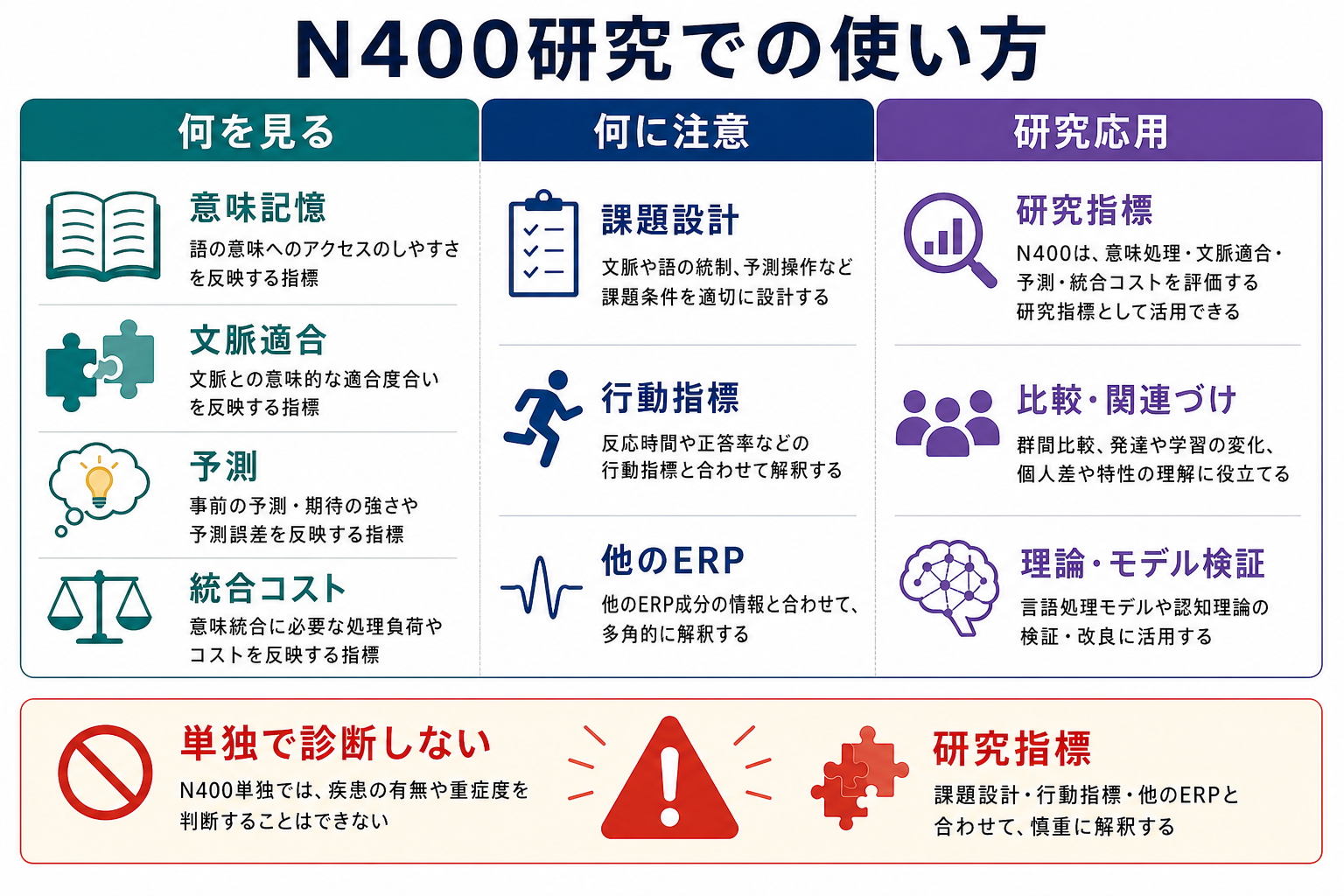 N400研究での使い方