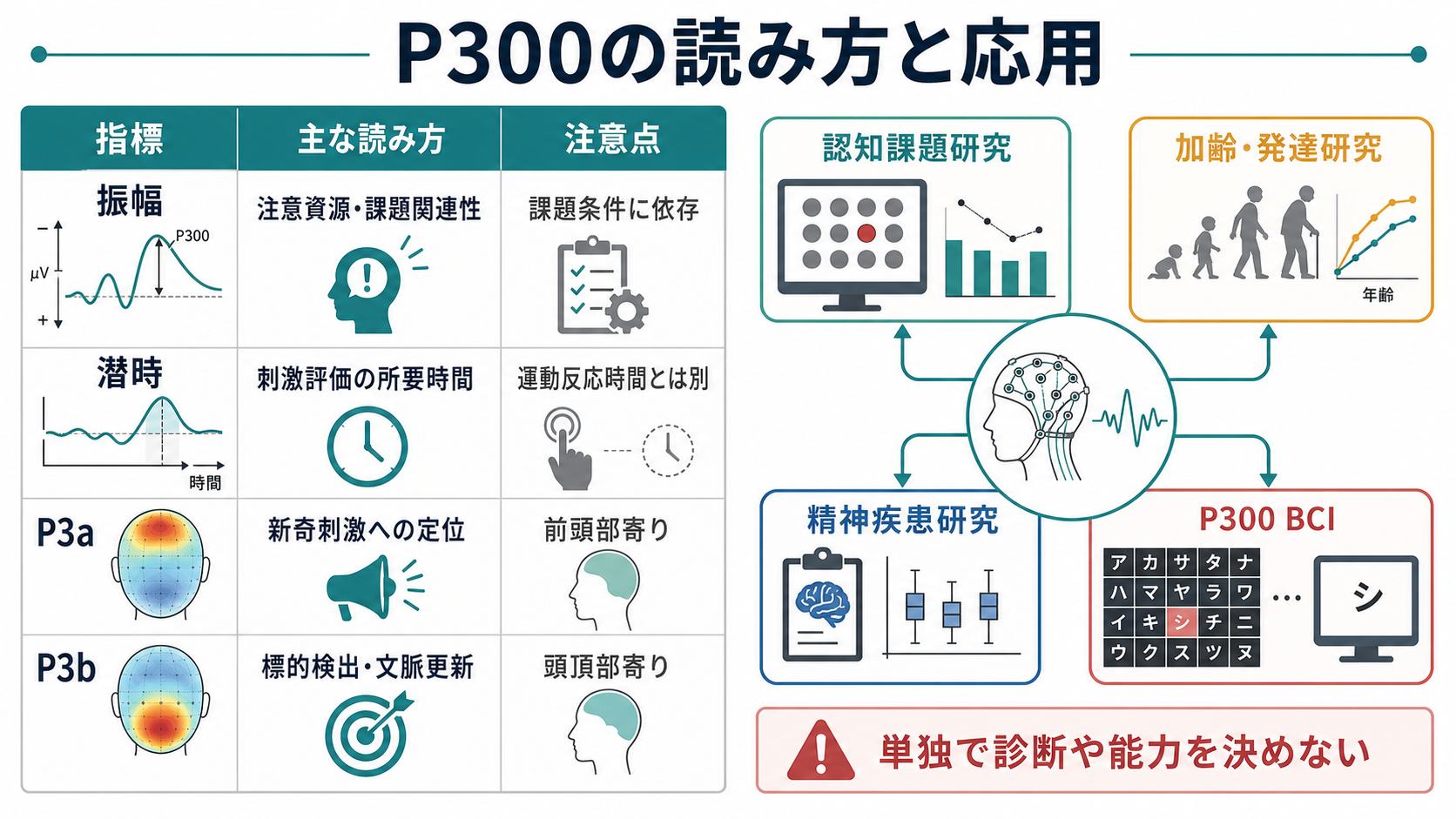 P300指標の読み方と応用