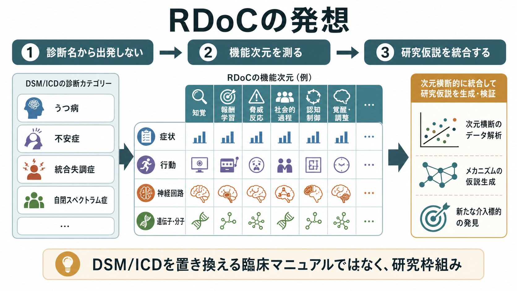 RDoCの概念地図