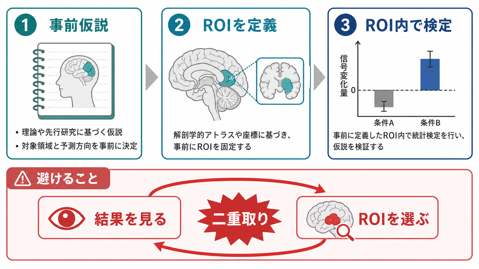 ROI解析で事前定義と二重取りを区別する流れ