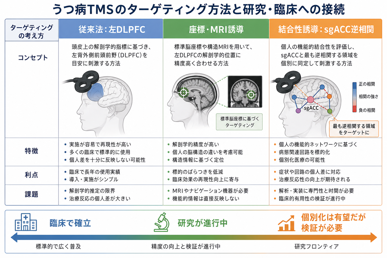 TMSターゲティング方法の比較