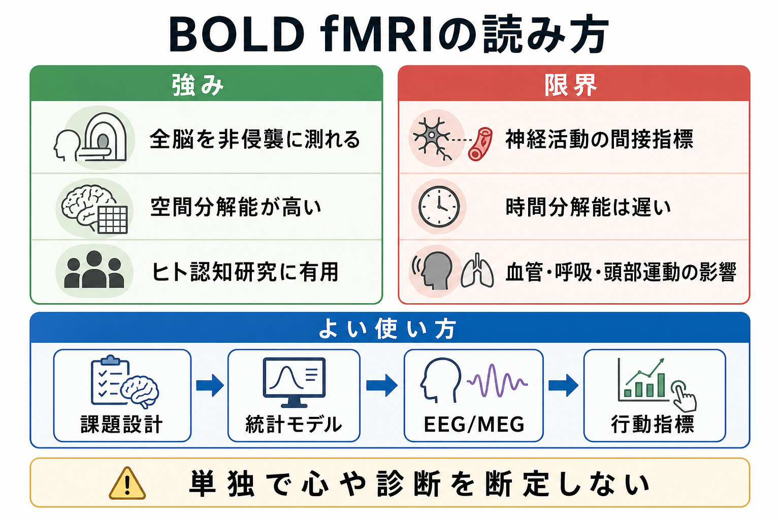 BOLD fMRIの読み方
