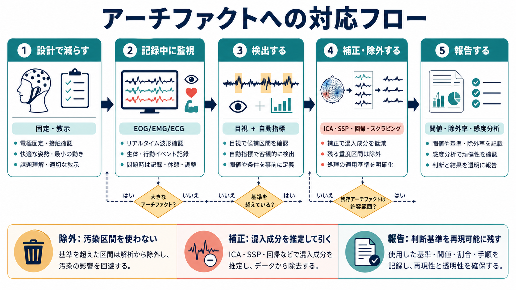 アーチファクトへの対応フロー