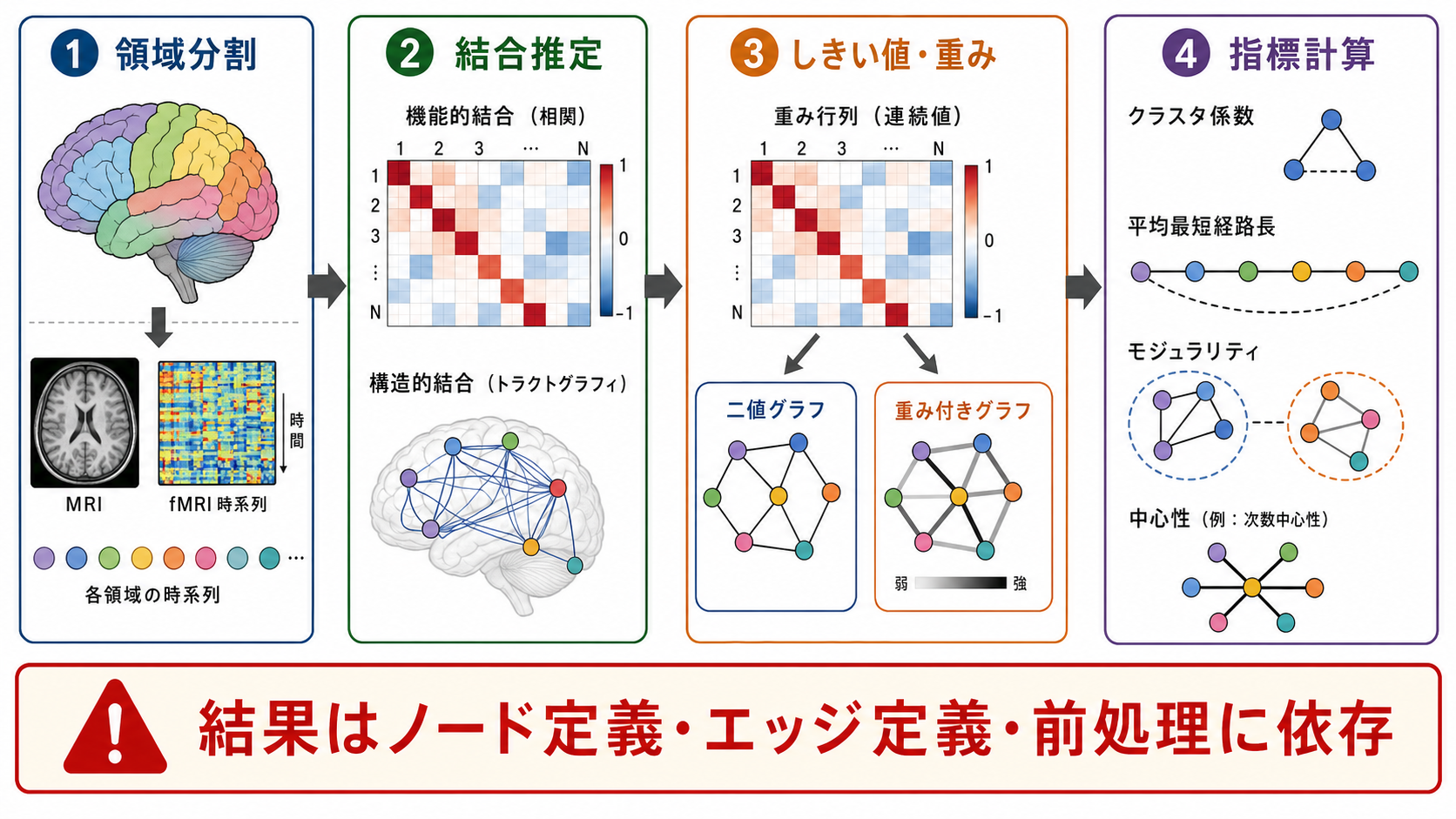 ノード定義から指標計算までの解析手順