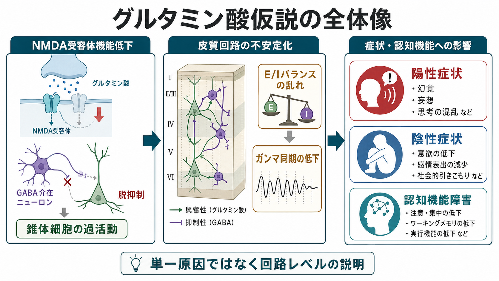 グルタミン酸仮説の全体像