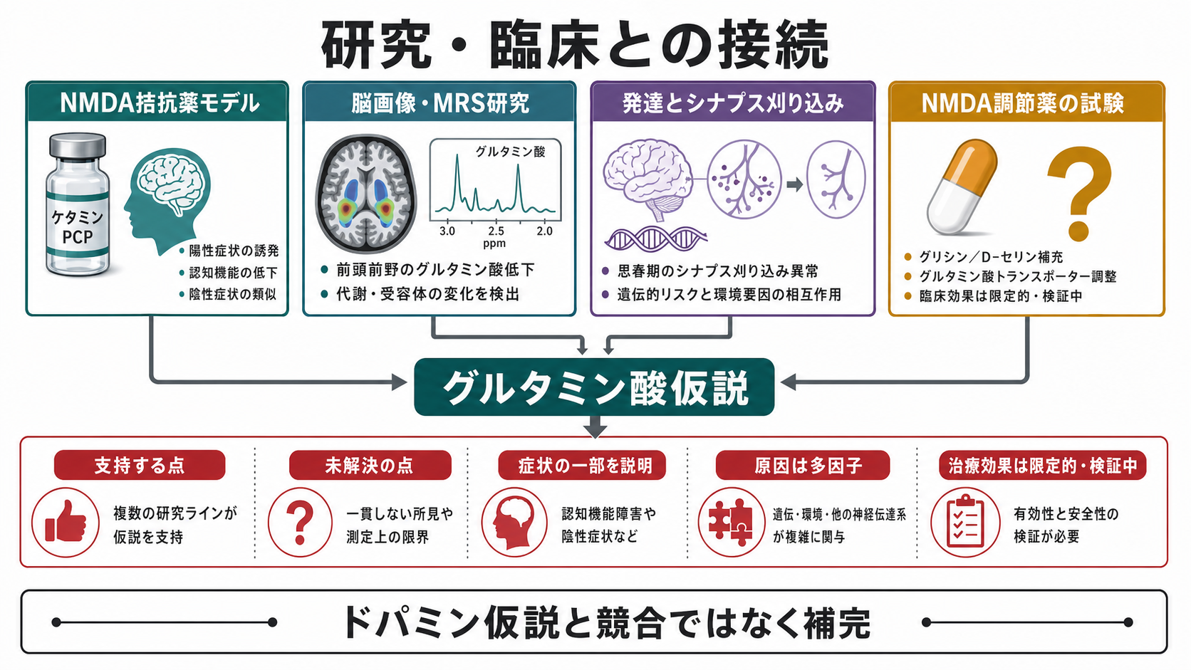 研究と臨床への接続