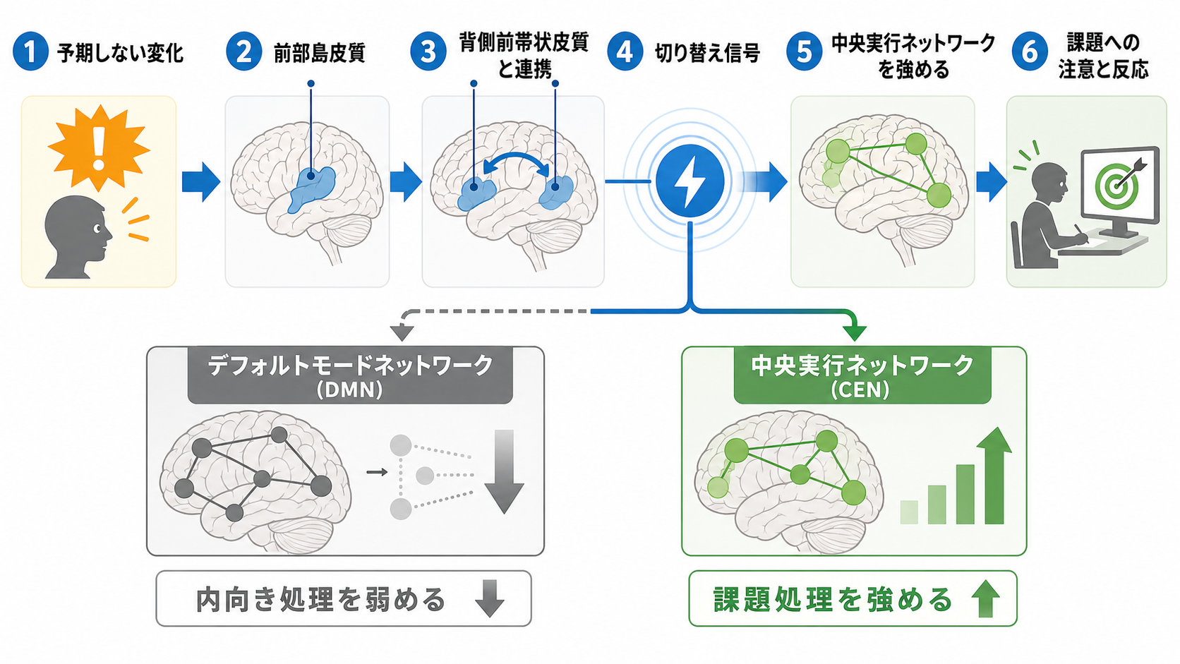 サリエンスネットワークによる切り替え機構