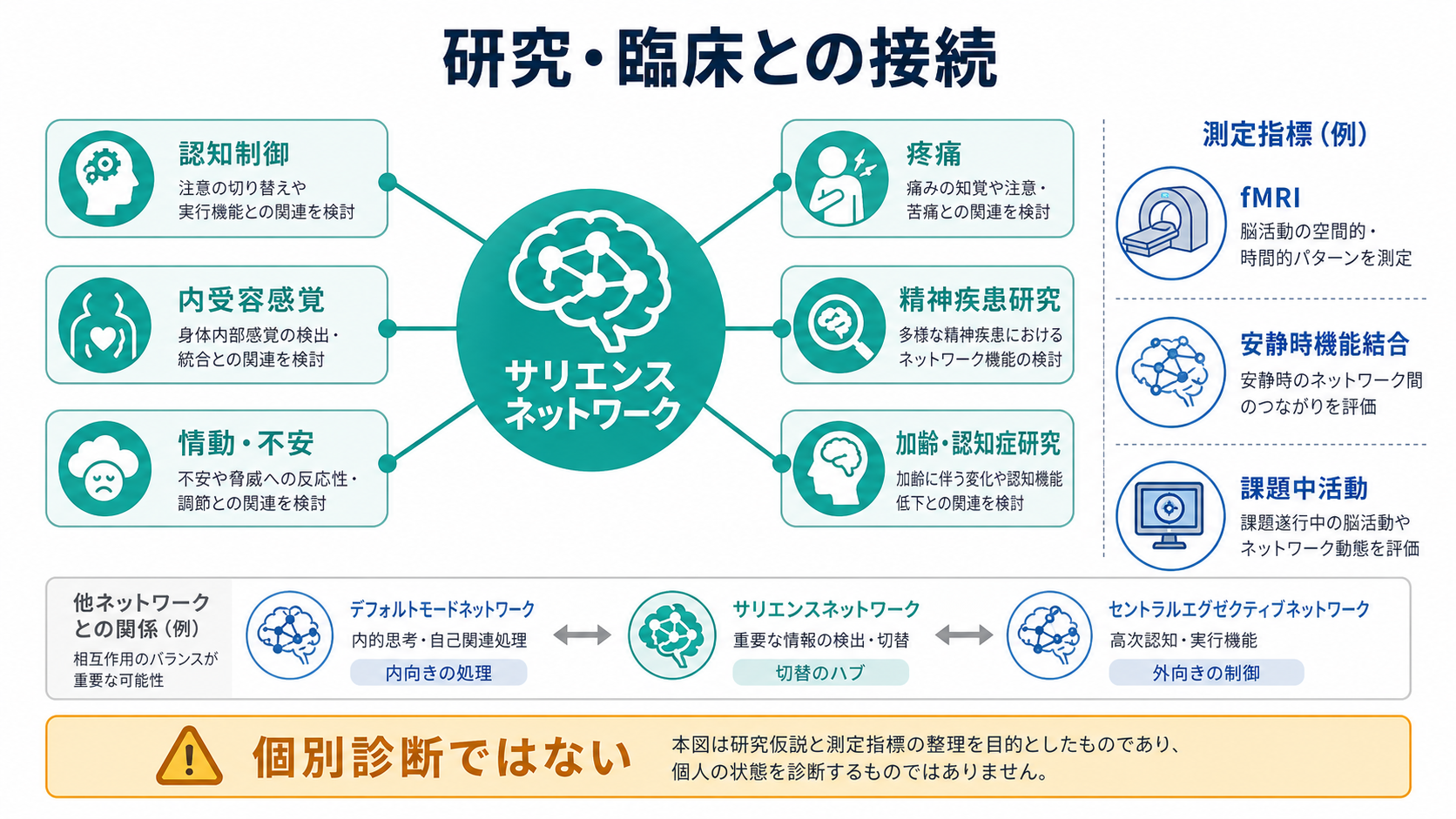 サリエンスネットワークと研究臨床応用