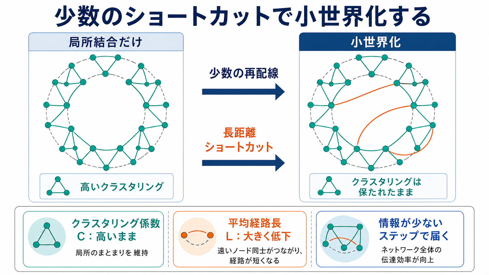 少数のショートカットによる小世界化