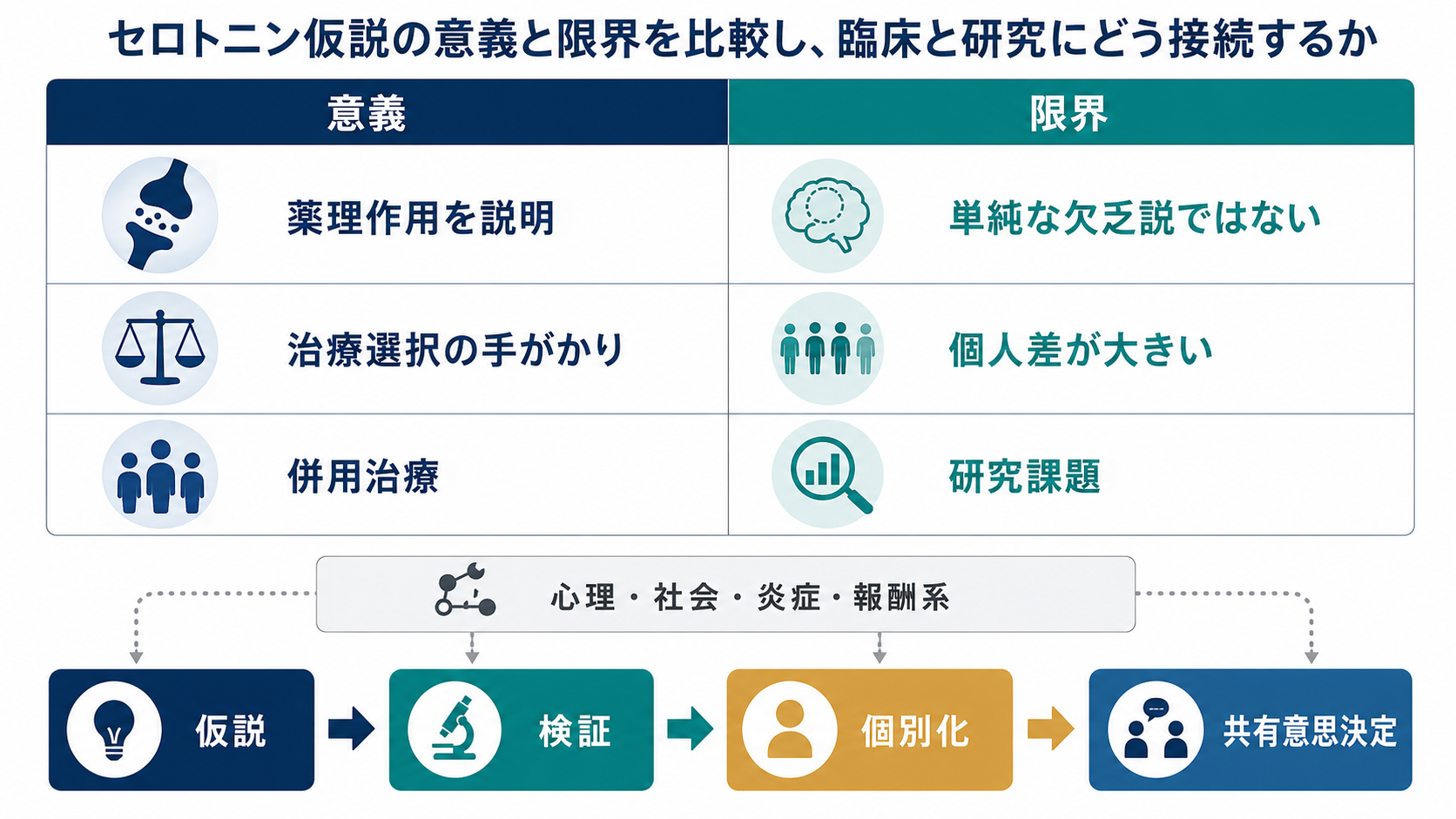 セロトニン仮説の意義と限界