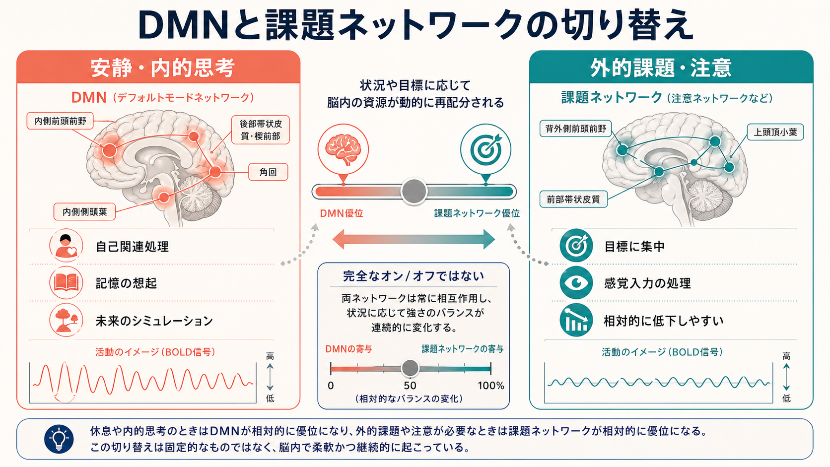 DMNと外的課題ネットワークの切り替え