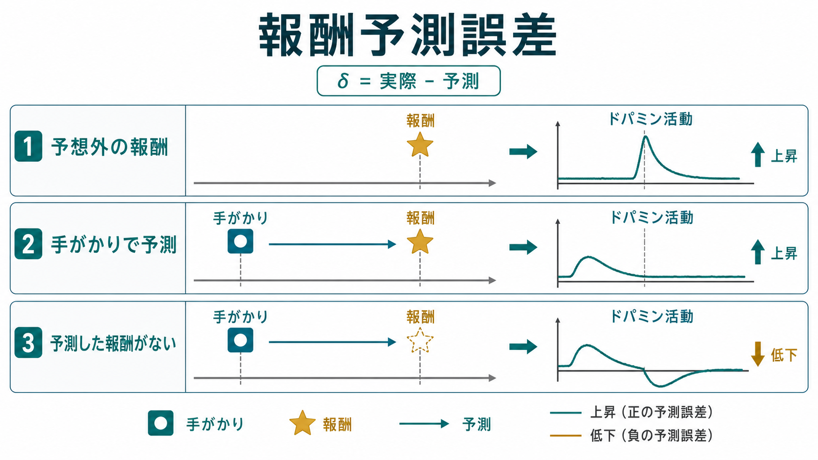 報酬予測誤差のドパミン活動