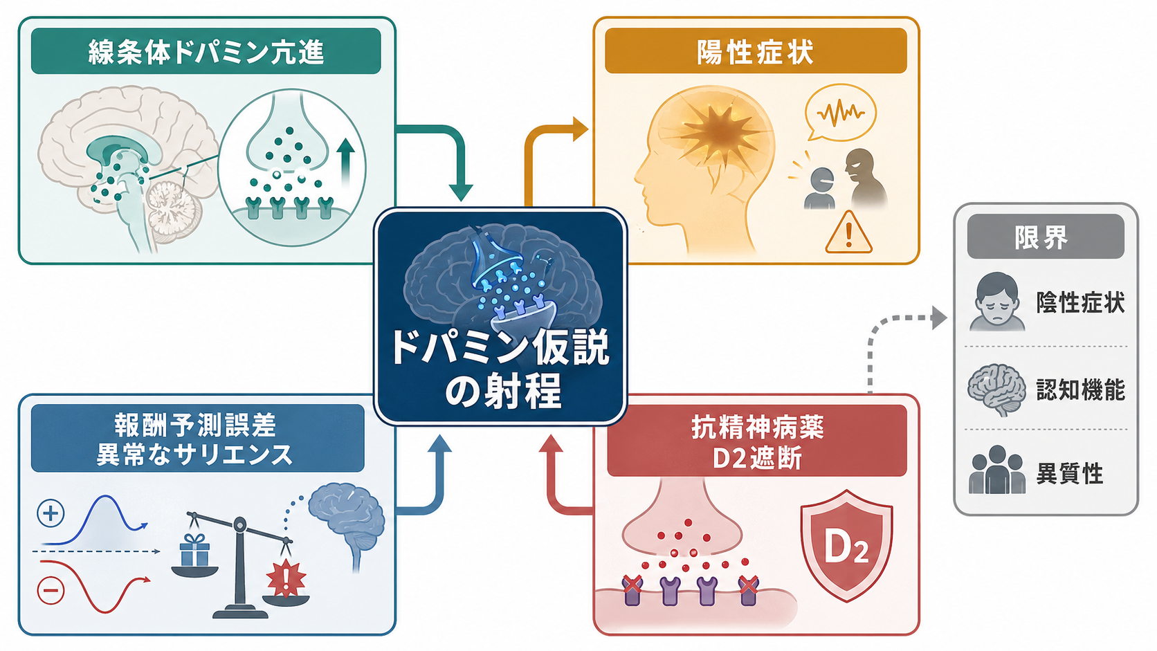ドパミン仮説の概念地図