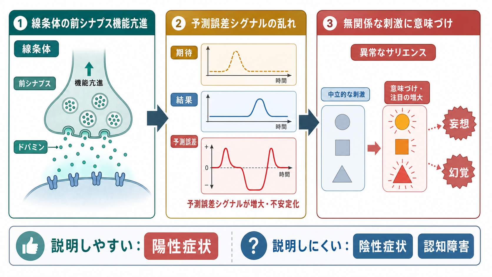 線条体ドパミンから異常なサリエンスへの流れ