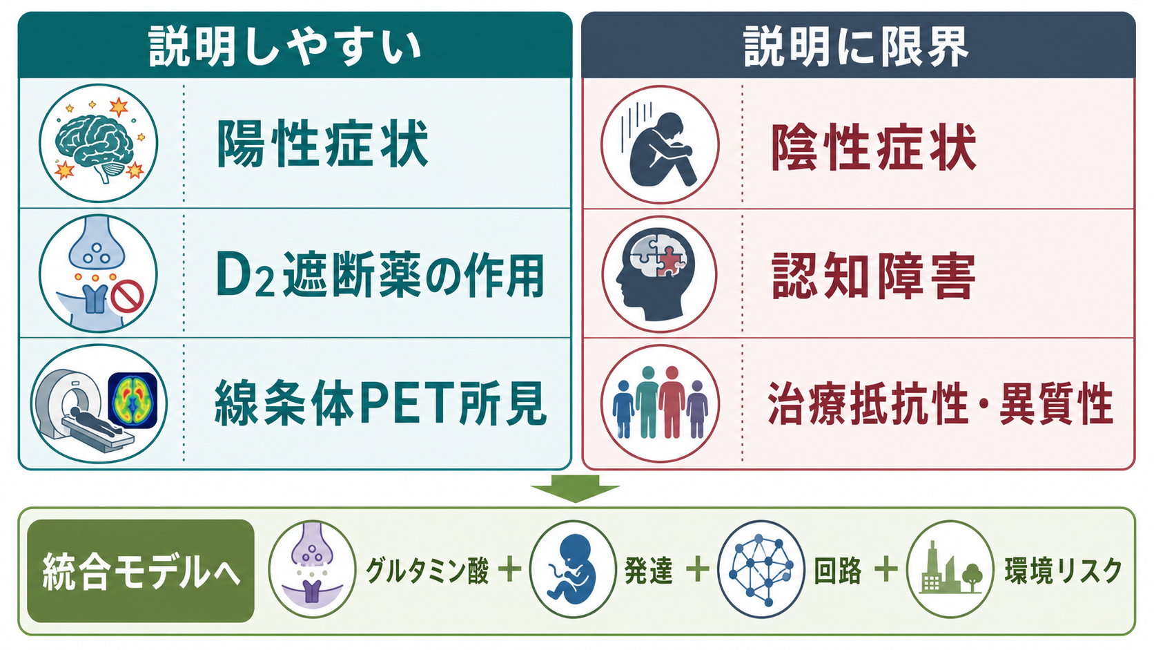 ドパミン仮説が説明しやすい領域と限界