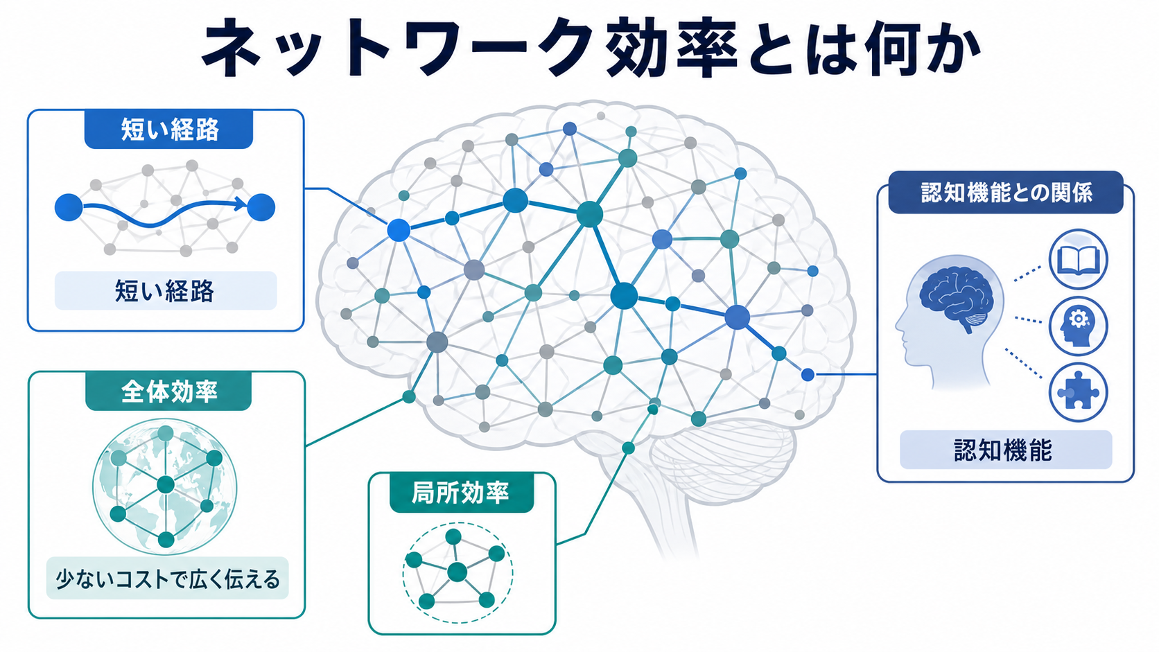 ネットワーク効率の概念地図