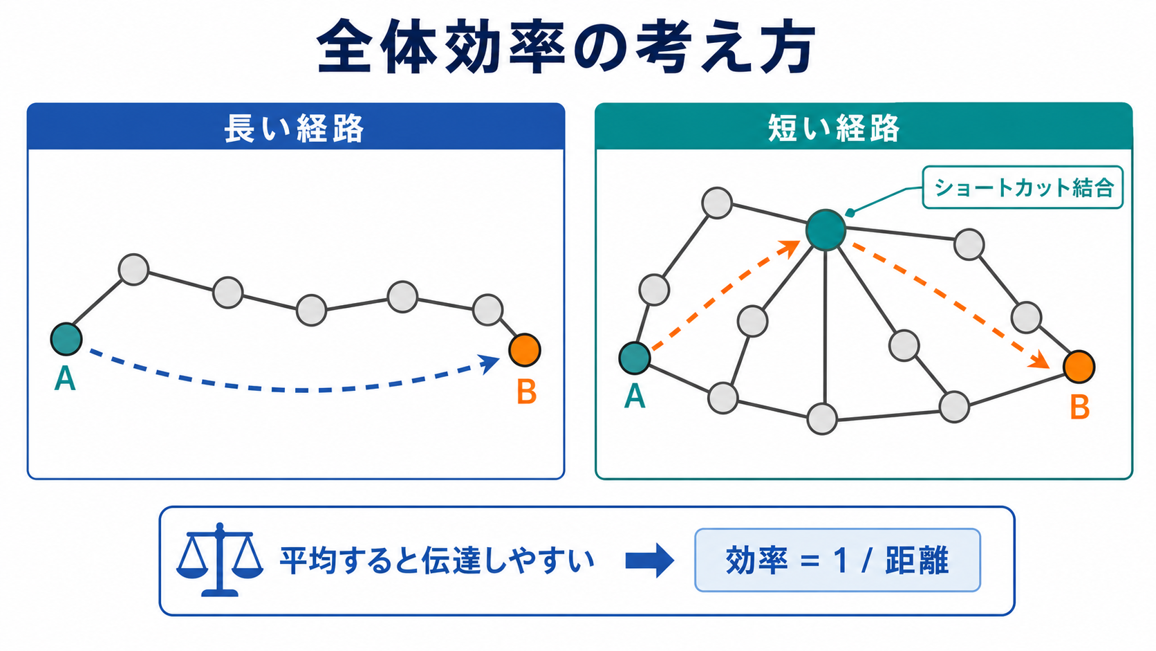 全体効率と最短経路の考え方