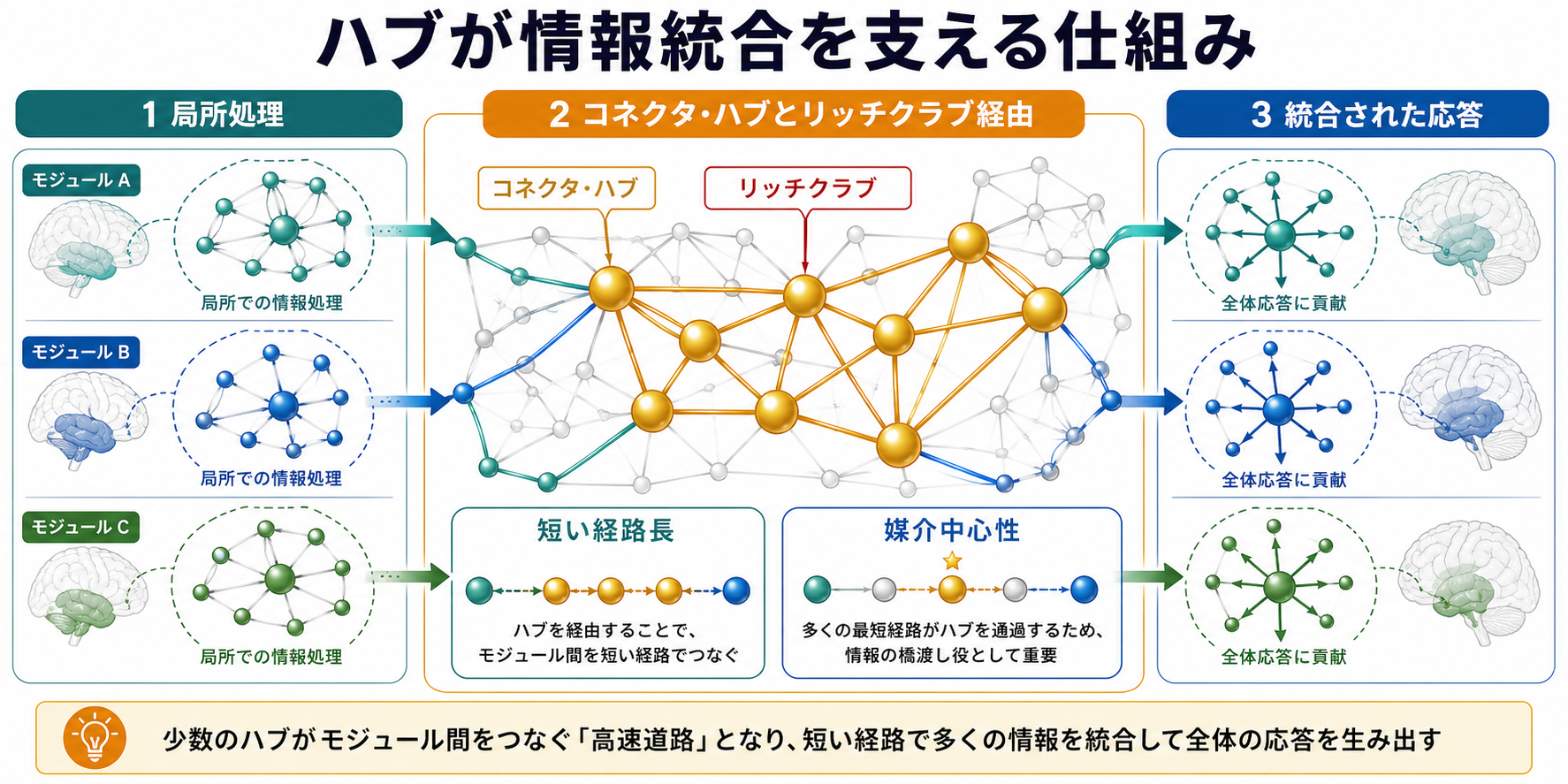 ハブが情報統合を支える仕組み