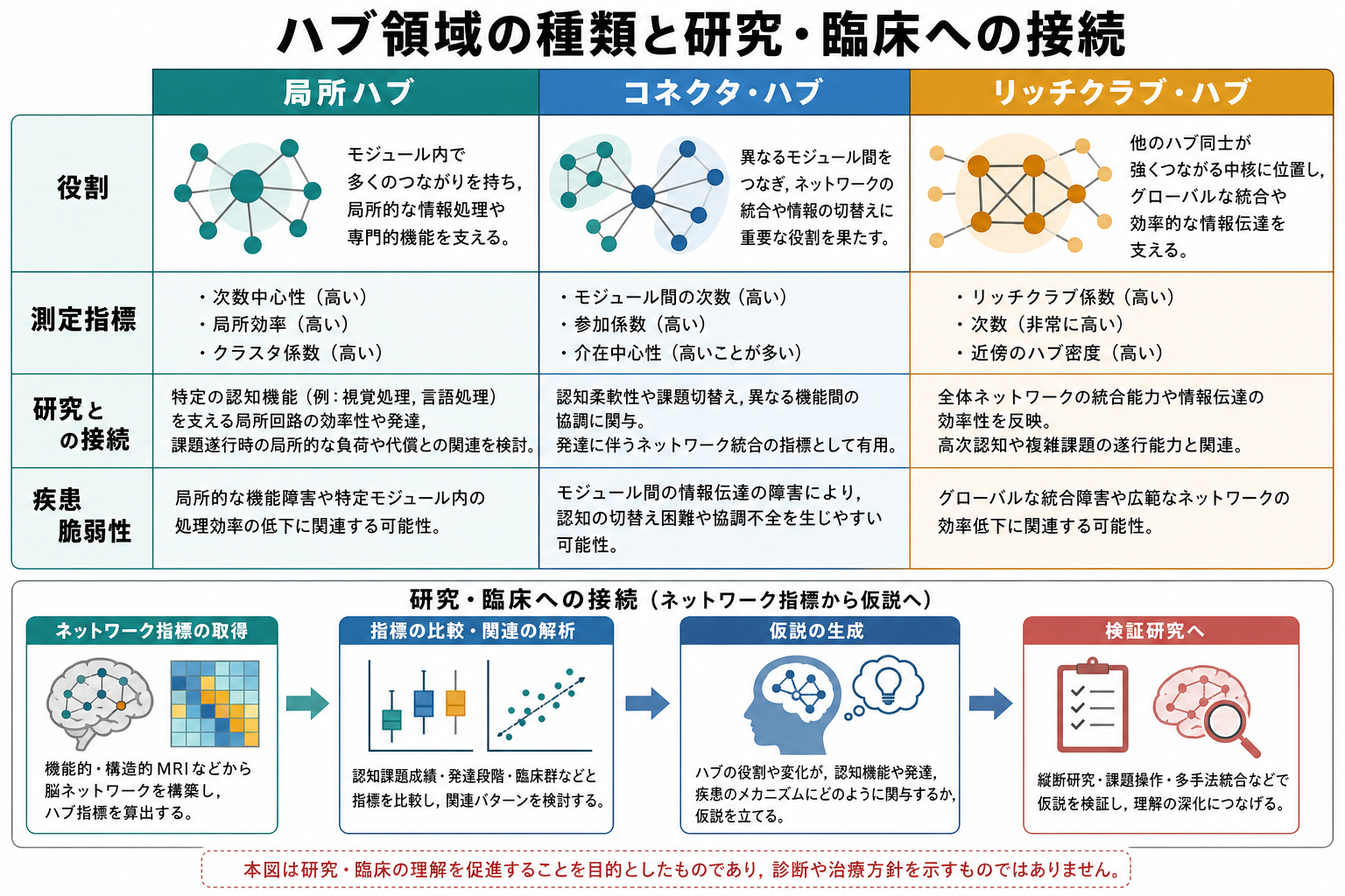 ハブ領域の種類と研究臨床への接続