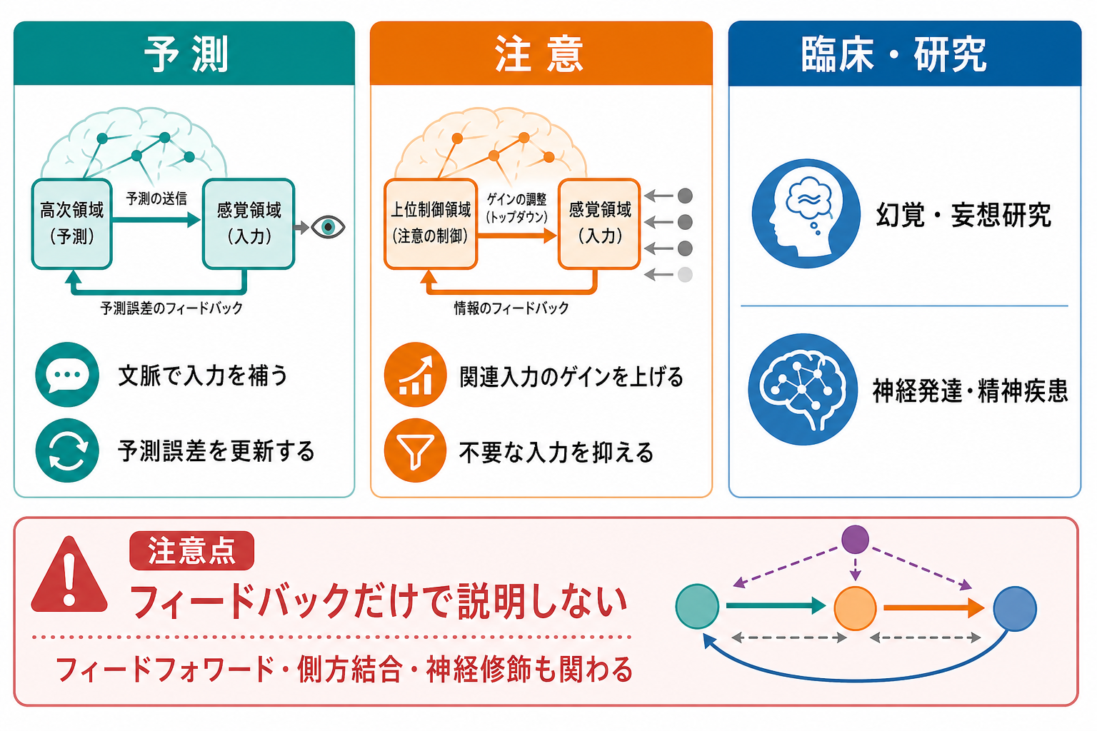 フィードバック回路の全体整理