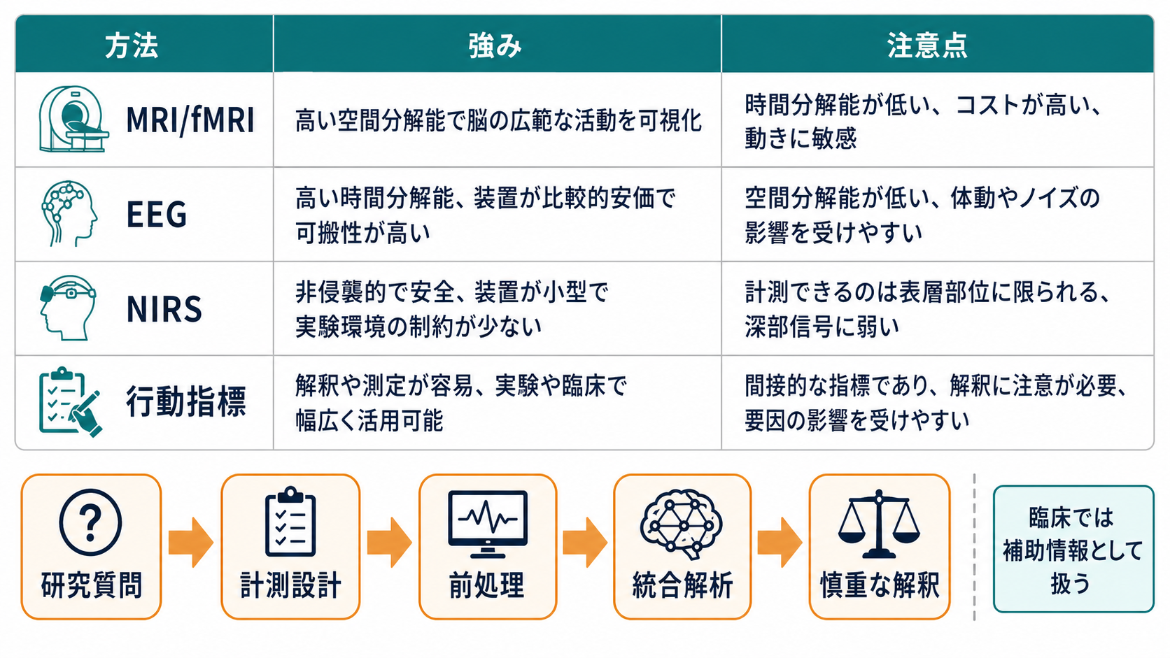 マルチモーダル神経計測の比較と解析フロー