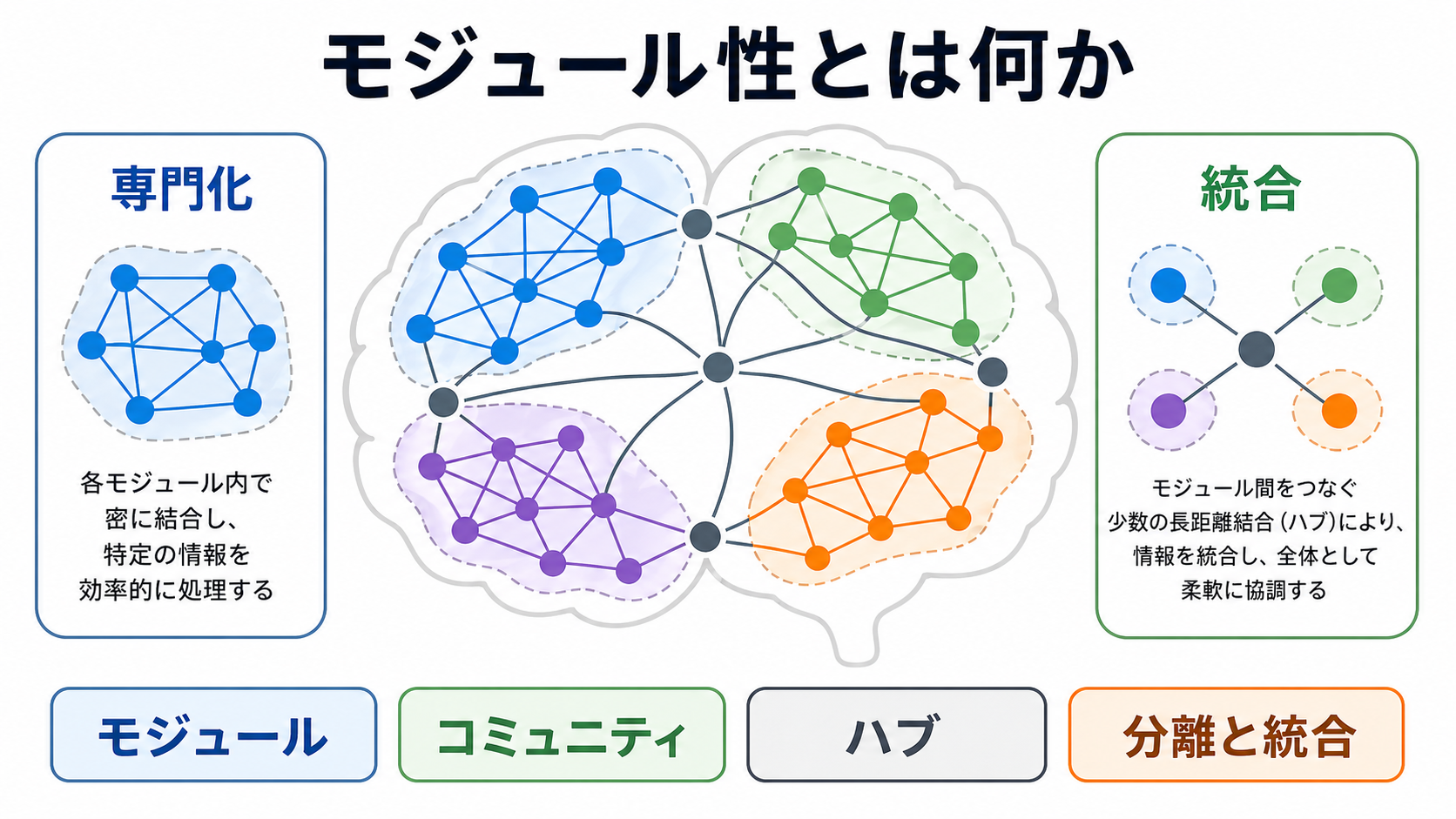 モジュール性の概念地図