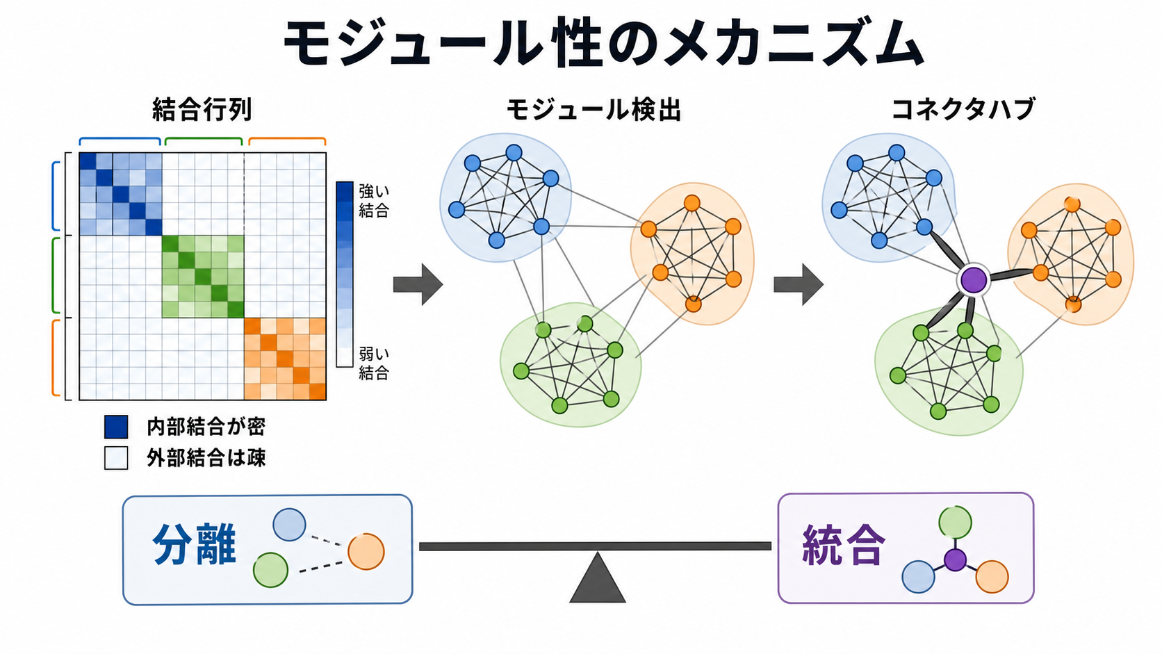 モジュール性のメカニズム