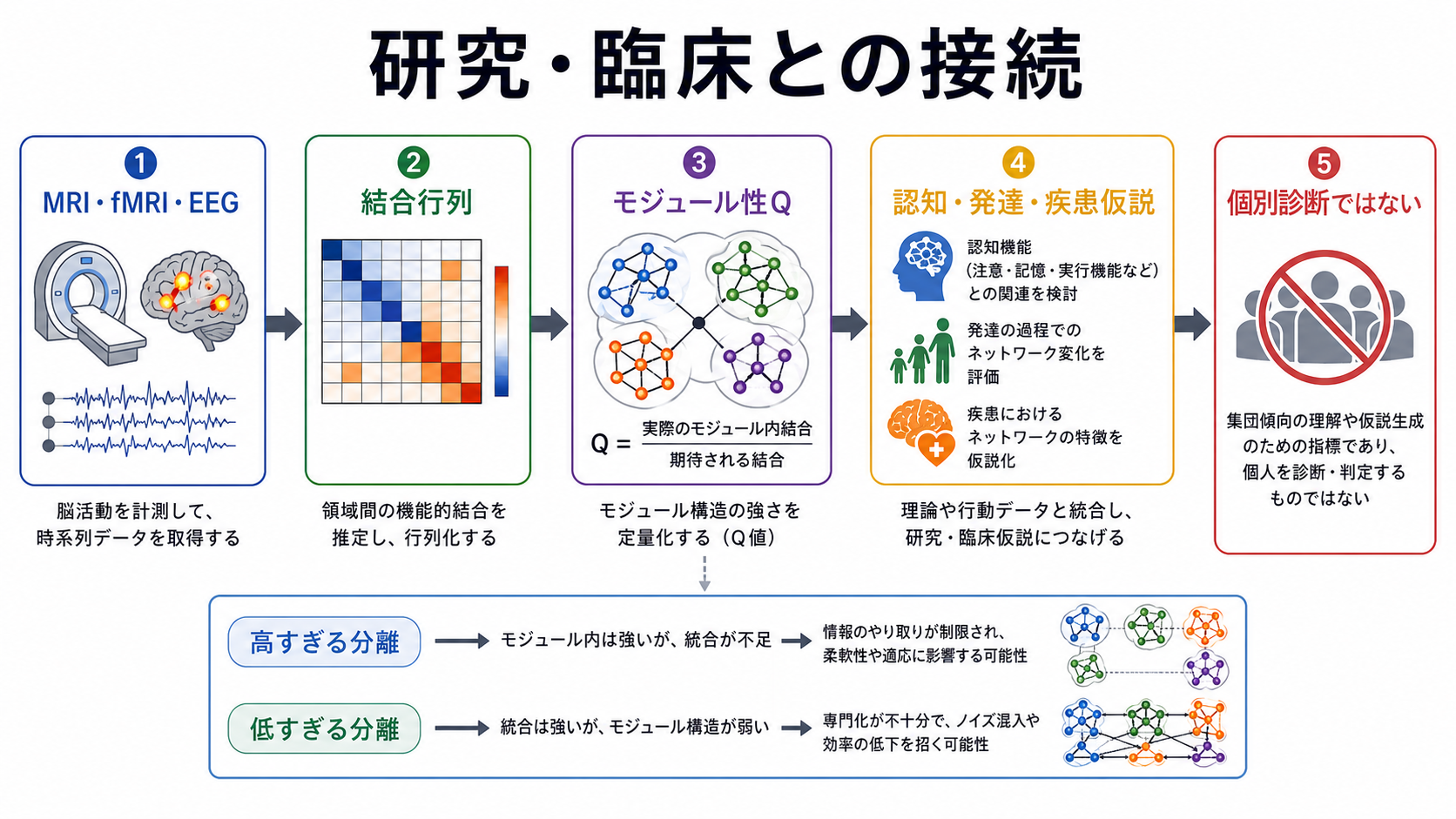 モジュール性と研究・臨床仮説の接続