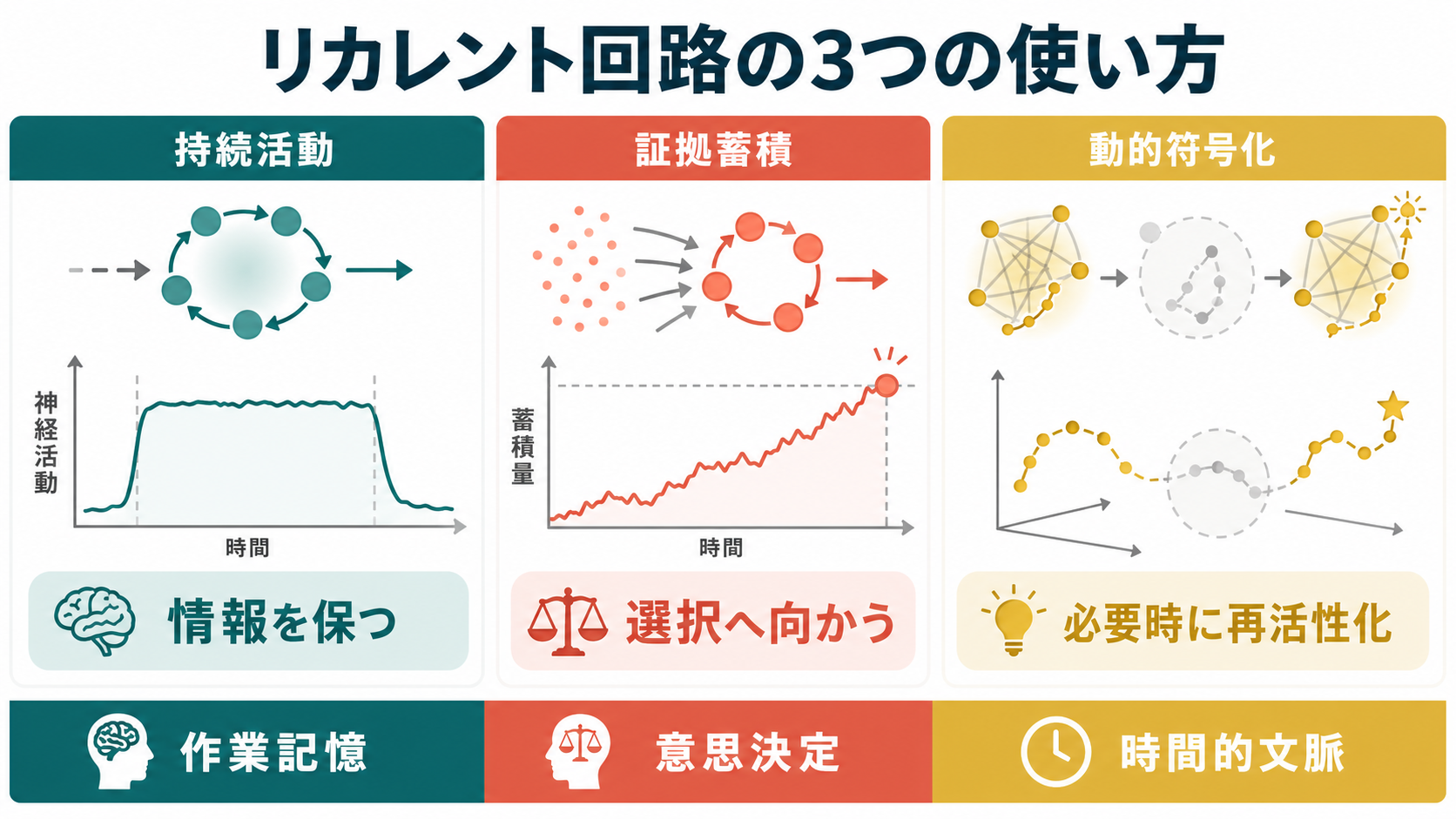 リカレント回路の3つの使い方
