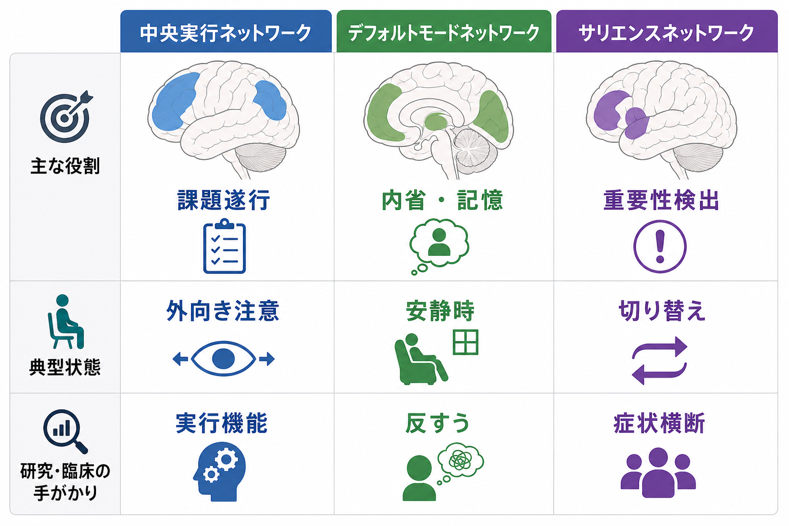 中央実行ネットワークと他ネットワークの比較