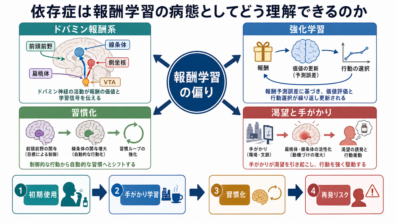 依存症と報酬学習の概念地図