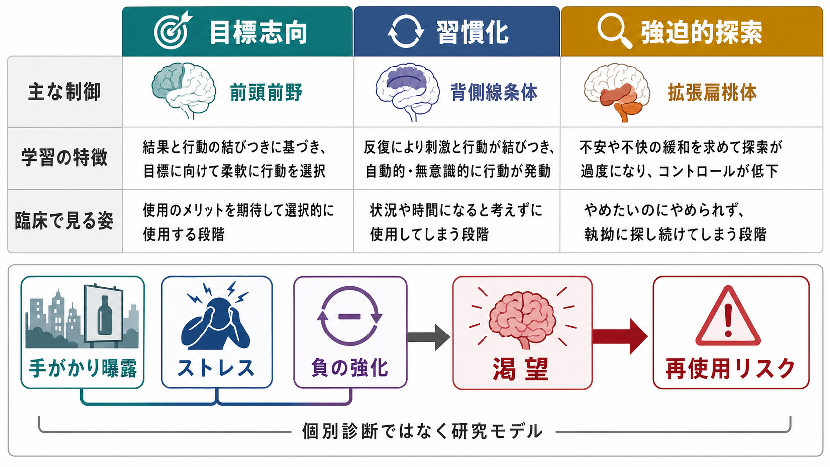 依存症学習モデルと臨床研究の接続