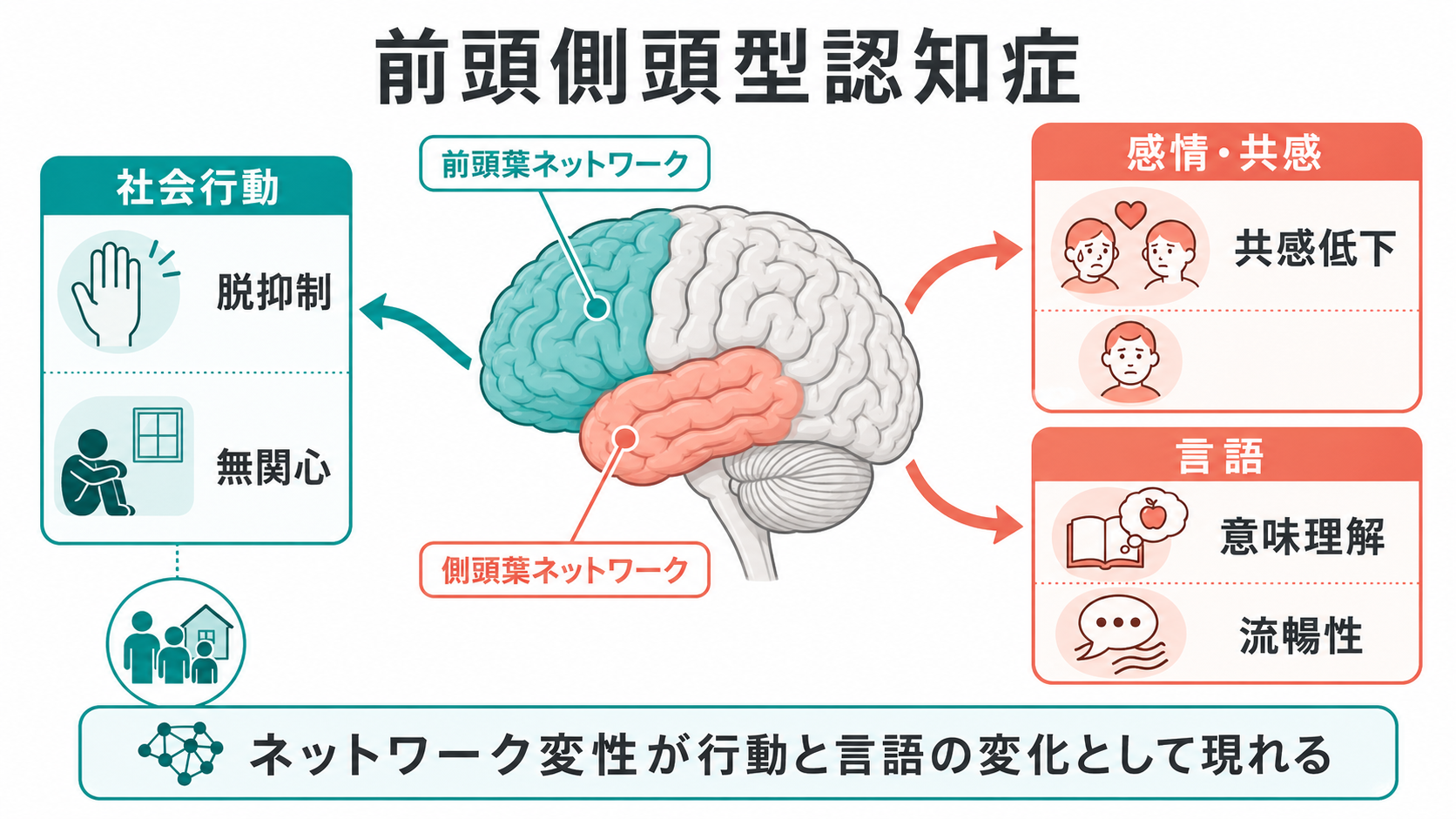 前頭側頭型認知症の全体概念地図
