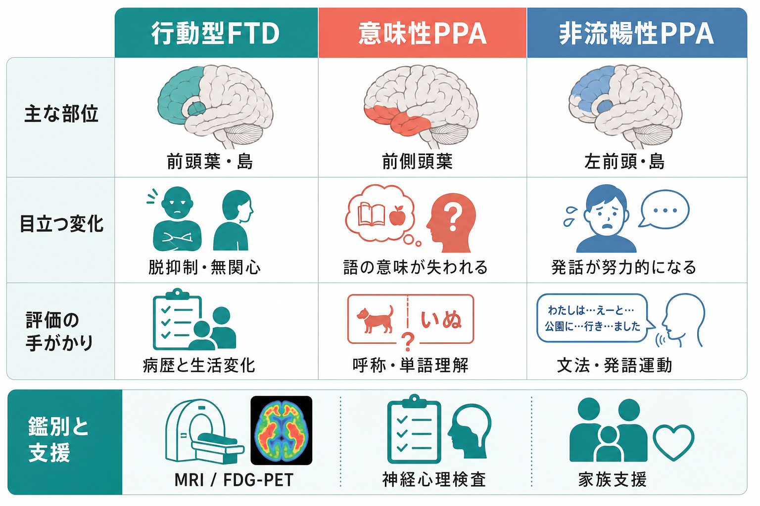 前頭側頭型認知症の臨床型比較