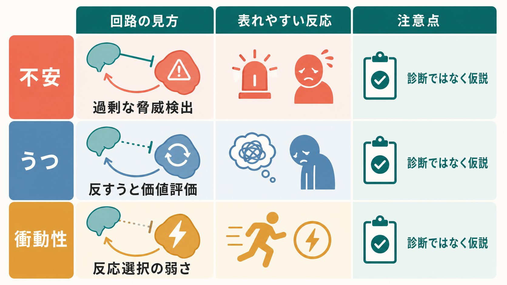 不安・うつ・衝動性と前頭前野扁桃体回路