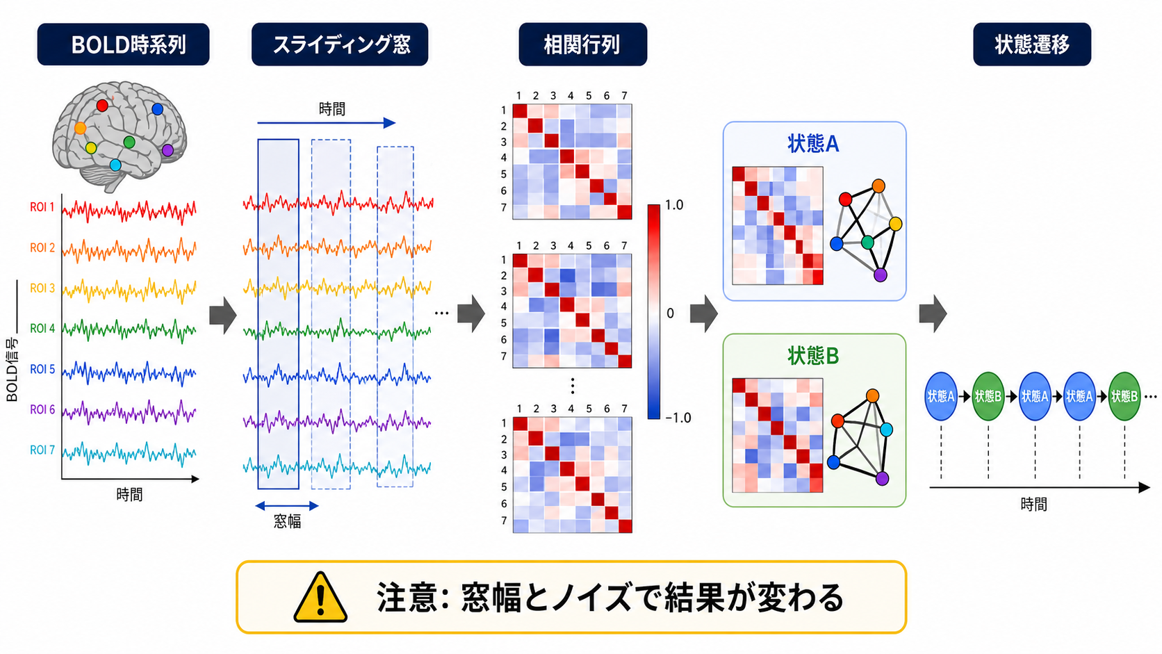 スライディング窓による動的機能的結合の推定
