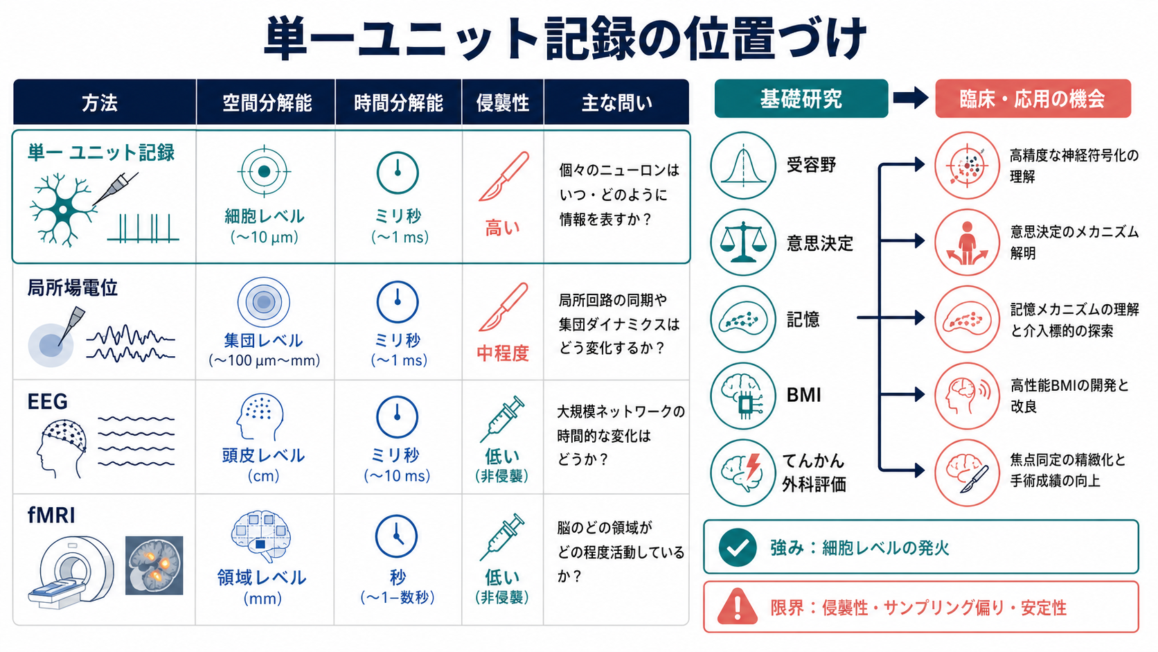 単一ユニット記録と他の計測法の比較