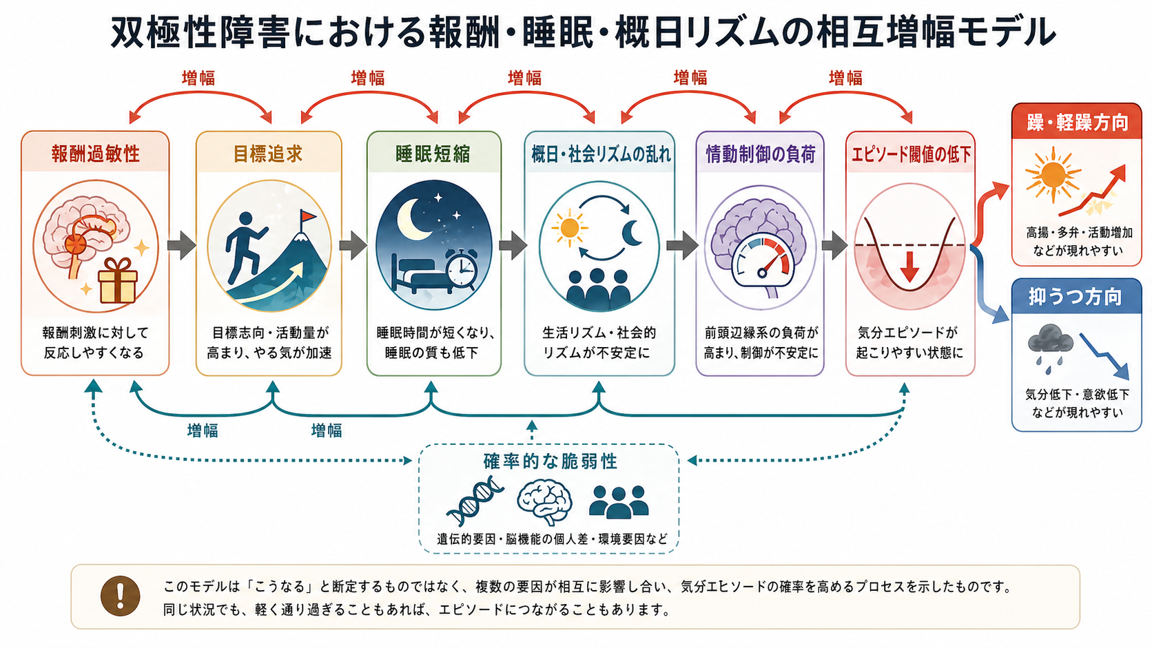双極性障害における報酬・睡眠・概日リズムの相互増幅モデル