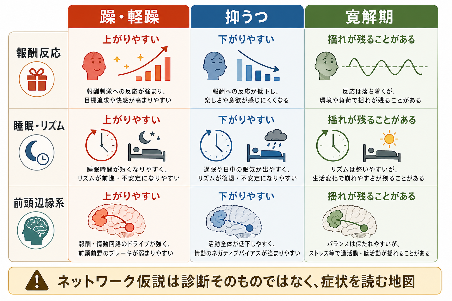 躁軽躁・抑うつ・寛解期におけるネットワーク状態の比較