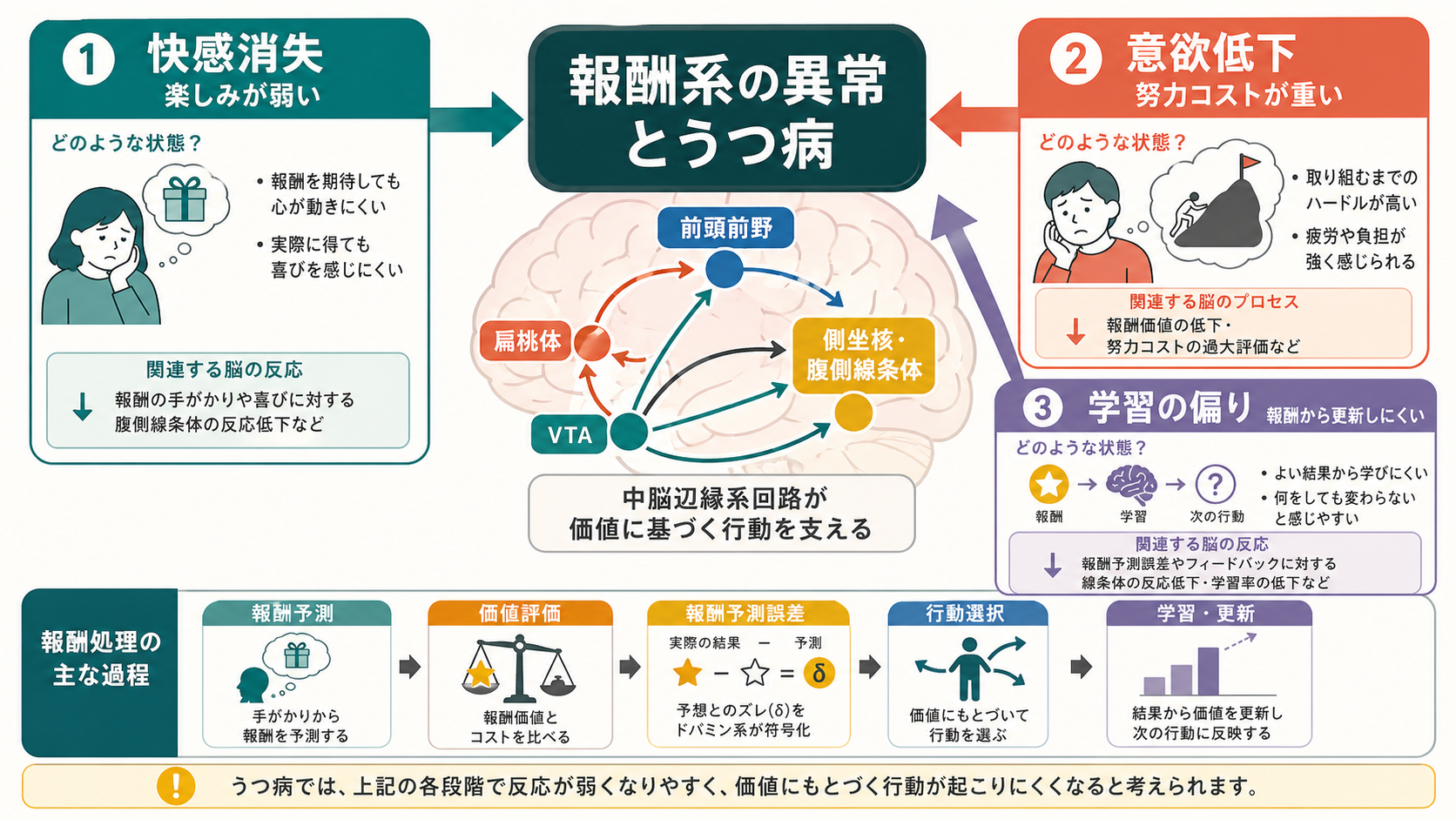 報酬系異常とうつ病の概念地図