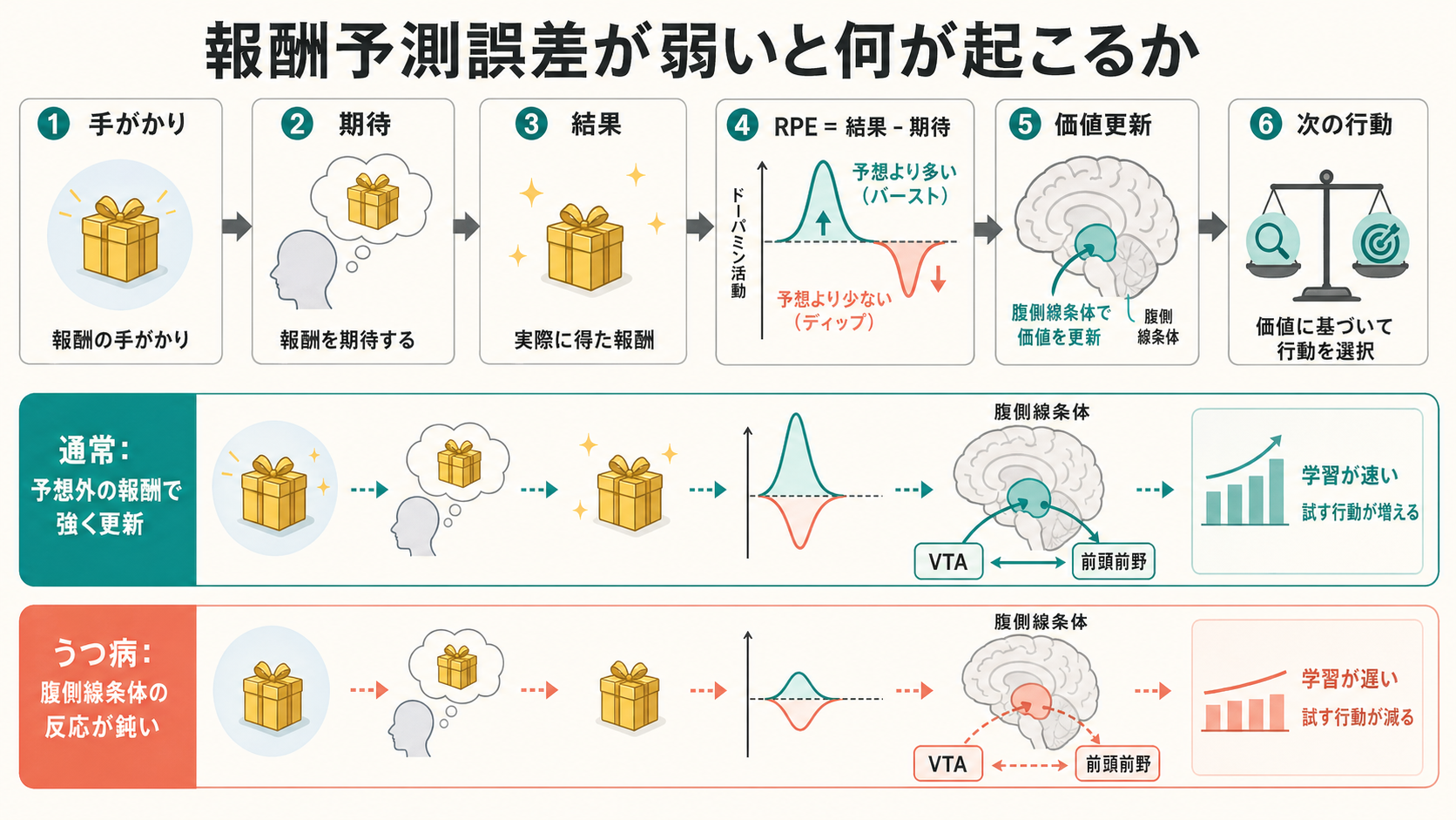 報酬予測誤差低下のメカニズム